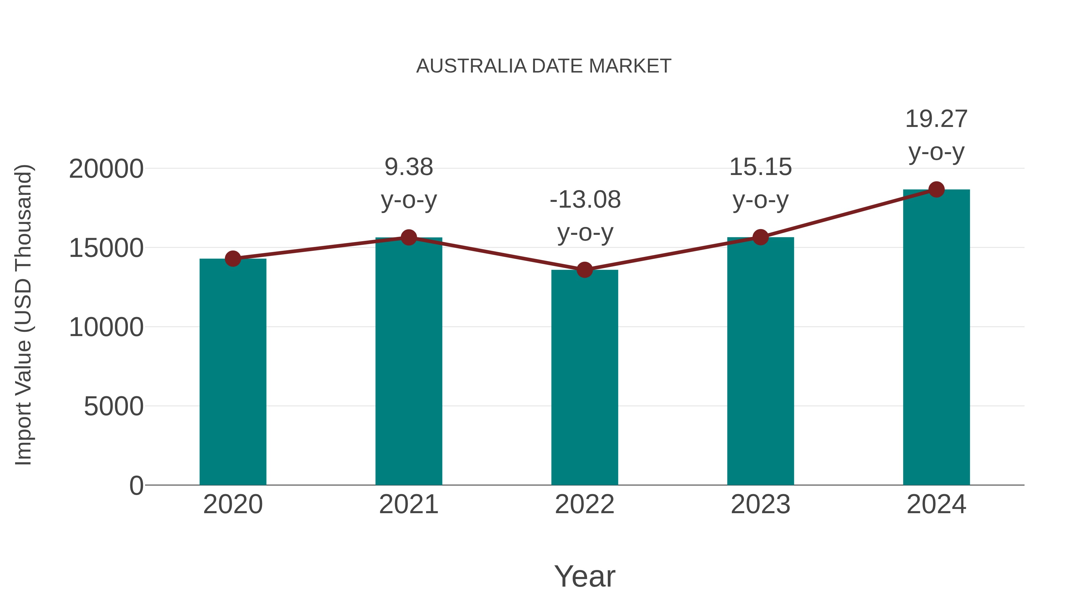  Australia Date Market: Import Trend Analysis