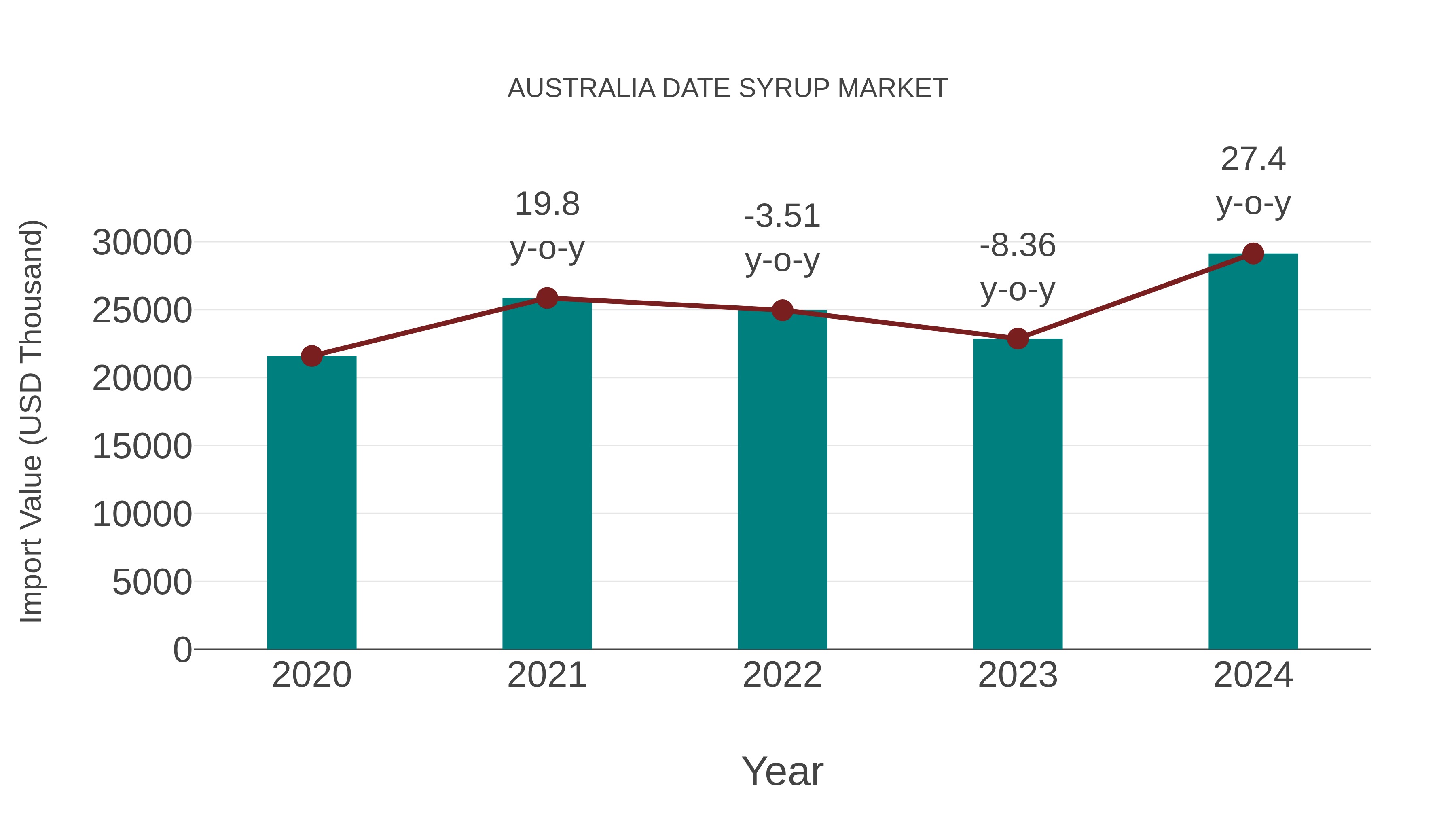 Australia Date Syrup Market: Import Trend Analysis
