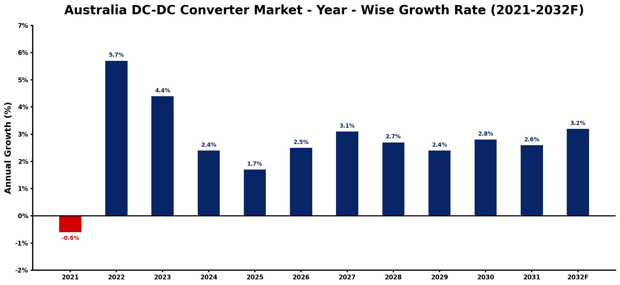 Australia DC-DC Converter Market Year-wise Growth Rate and Key Drivers