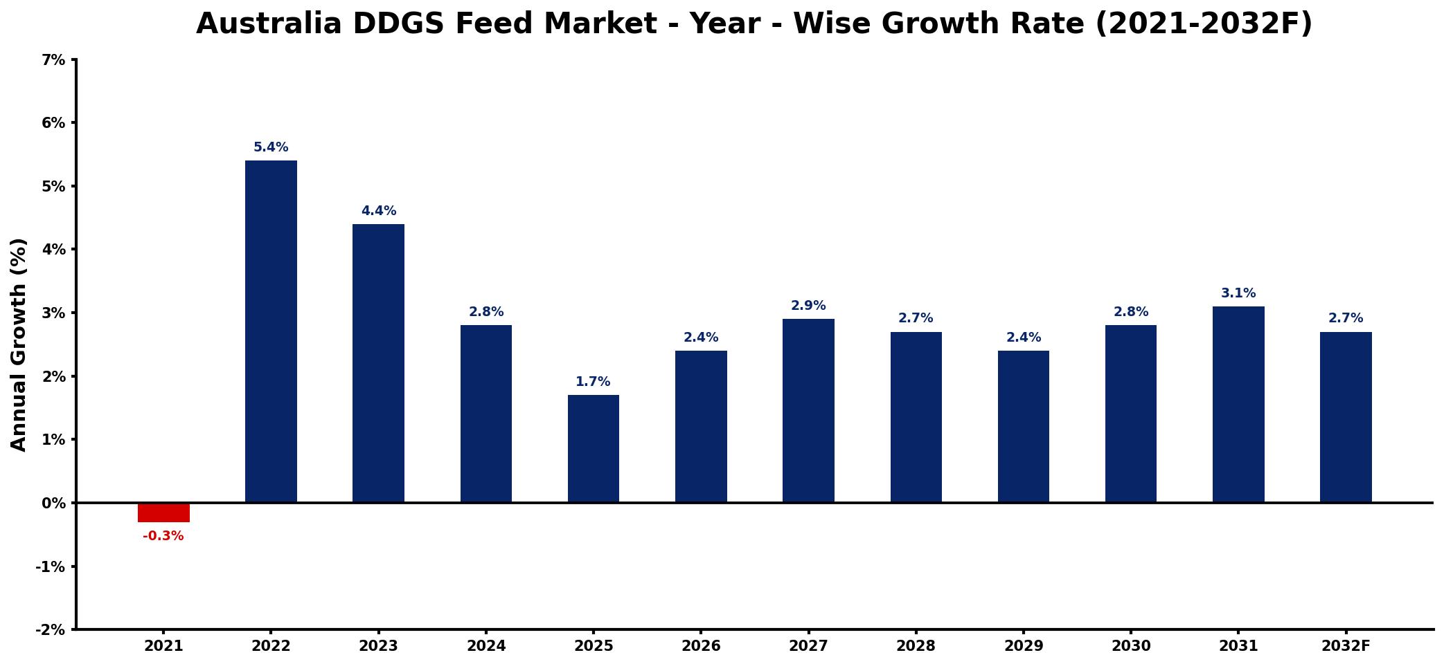 Australia DDGS Feed Market Year-wise Growth Rate and Key Drivers