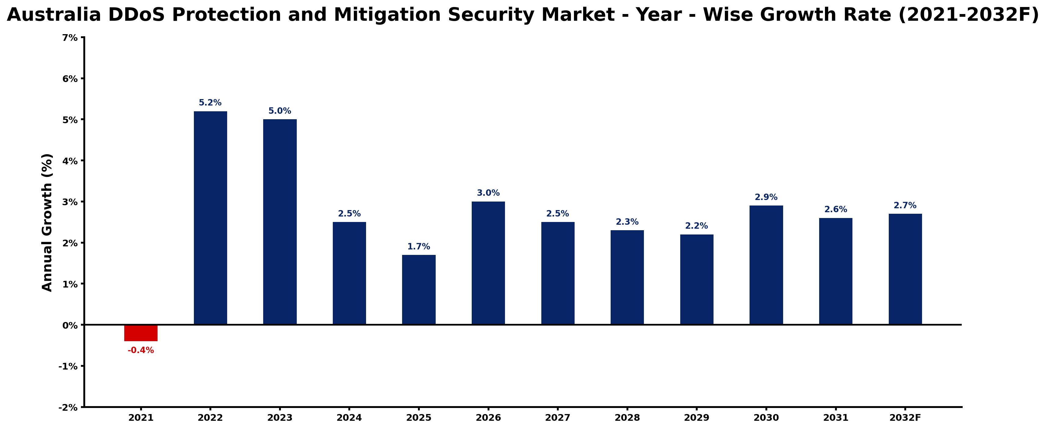 Australia DDoS Protection and Mitigation Security Market Year-wise Growth Rate and Key Drivers