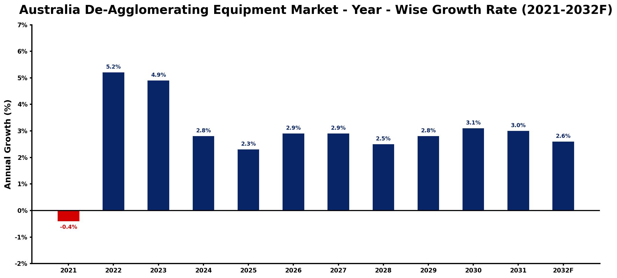 Australia De-Agglomerating Equipment Market Year-wise Growth Rate and Key Drivers