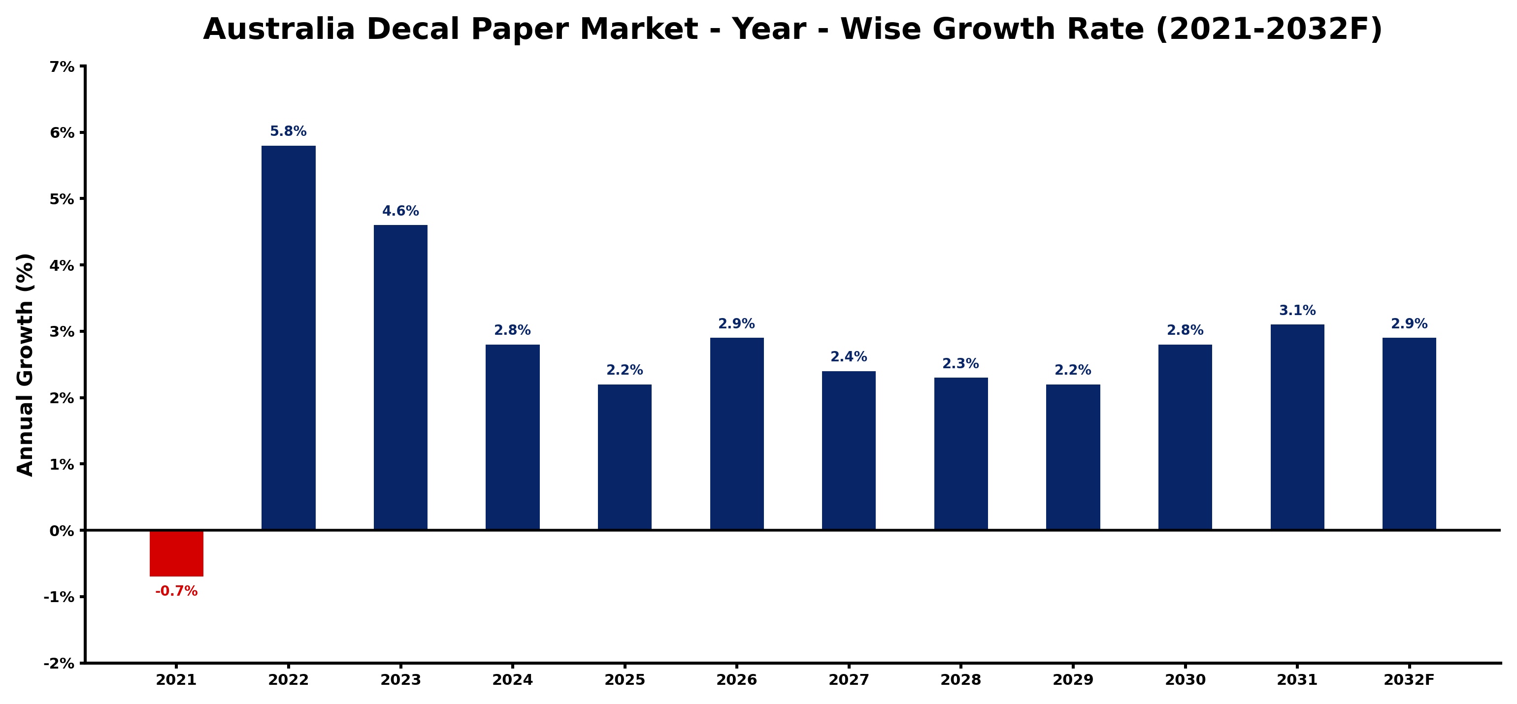Australia Decal Paper Market Year-wise Growth Rate and Key Drivers