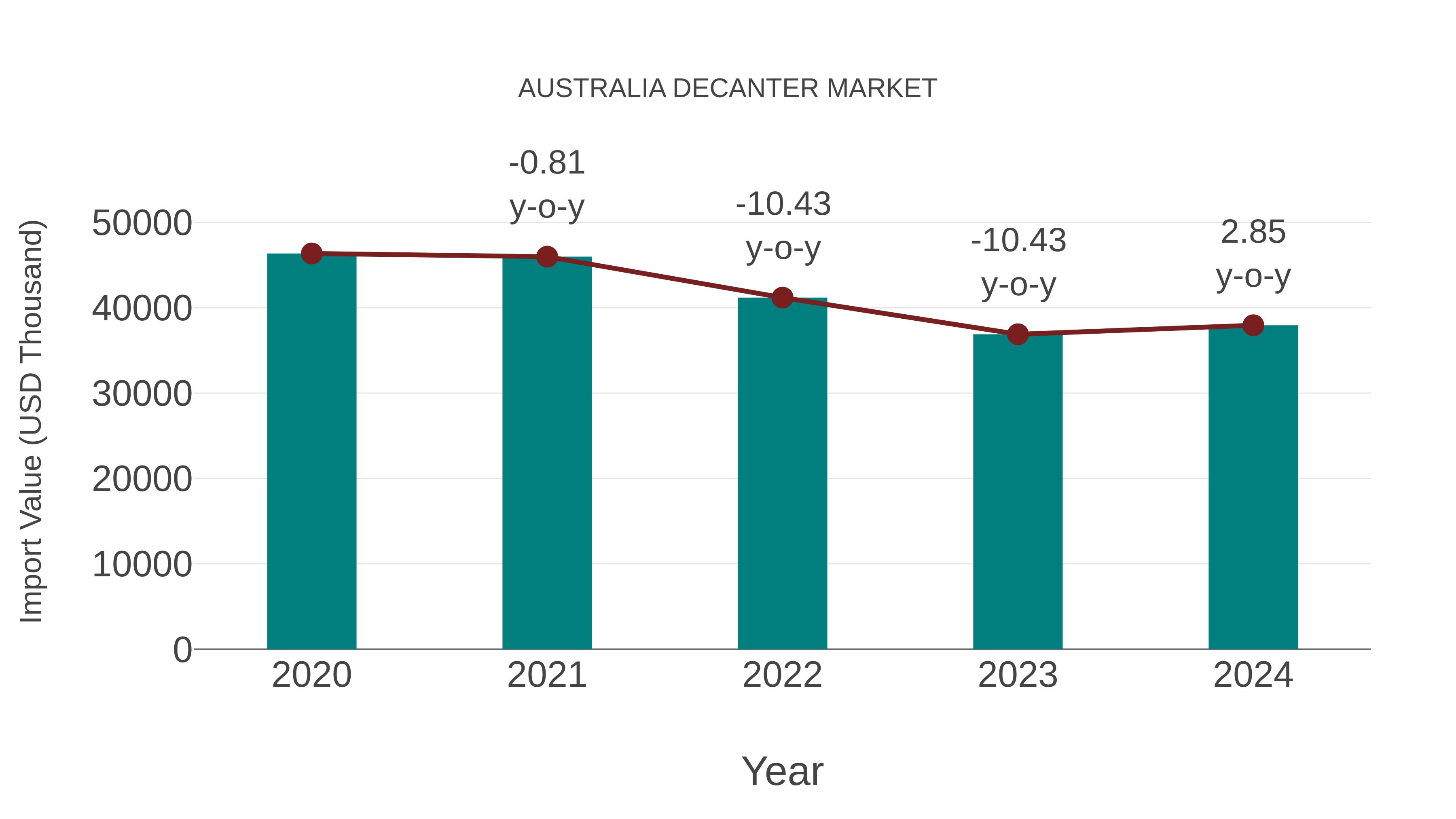  Australia Decanter Market: Import Trend Analysis