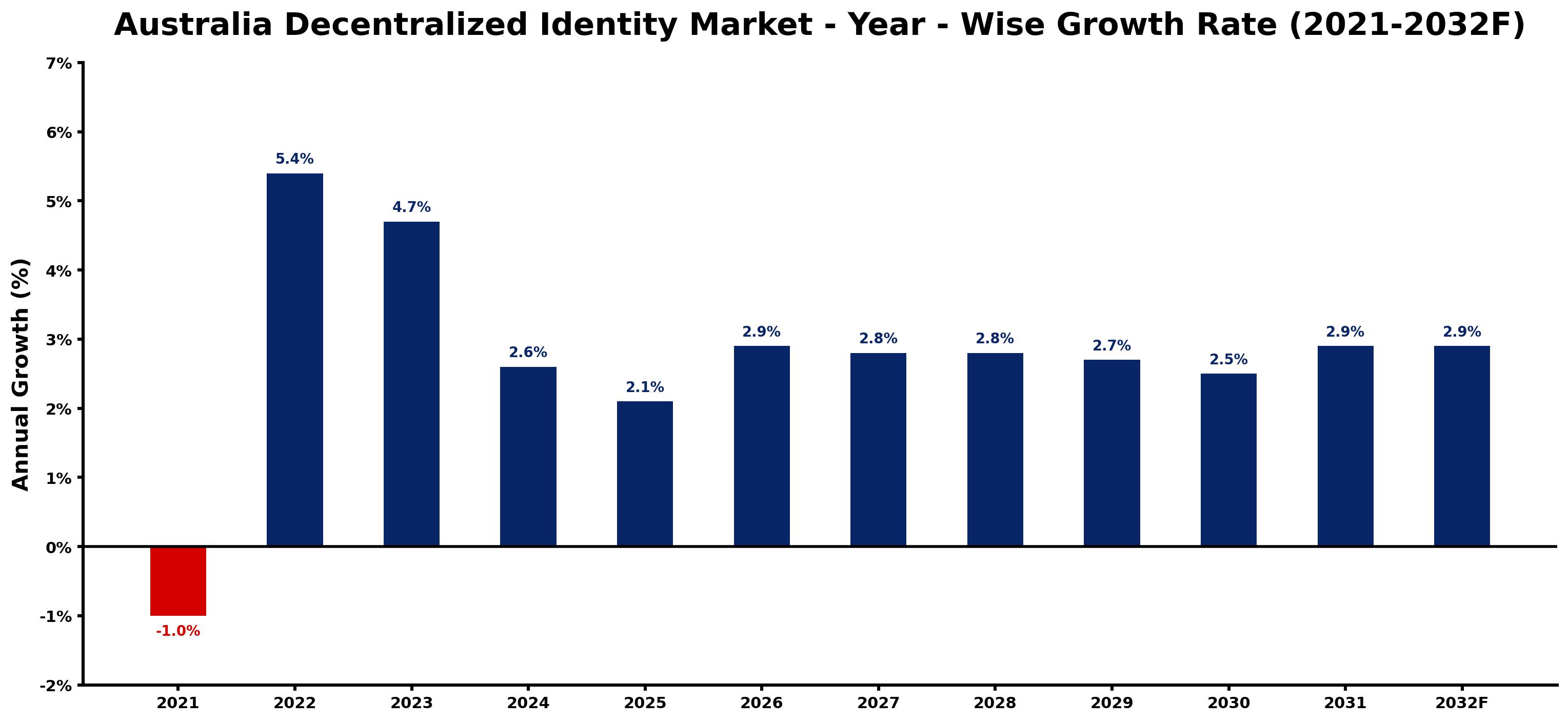 Australia Decentralized Identity Market Year-wise Growth Rate and Key Drivers