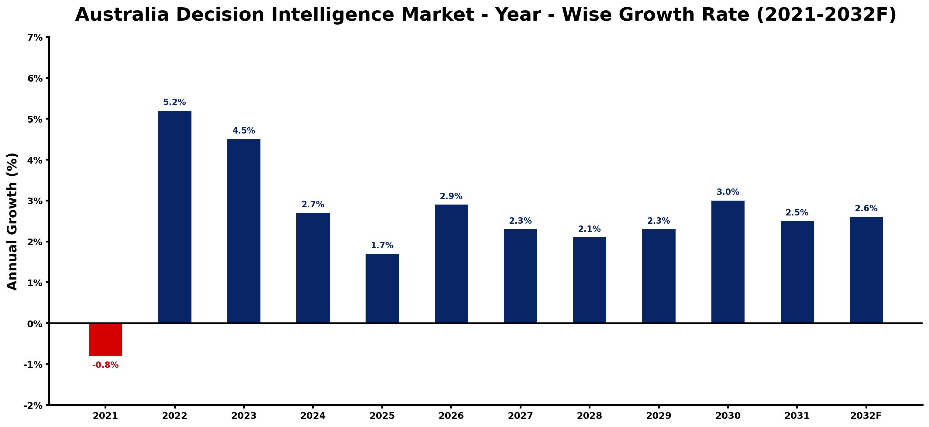 Australia Decision Intelligence Market Year-wise Growth Rate and Key Drivers
