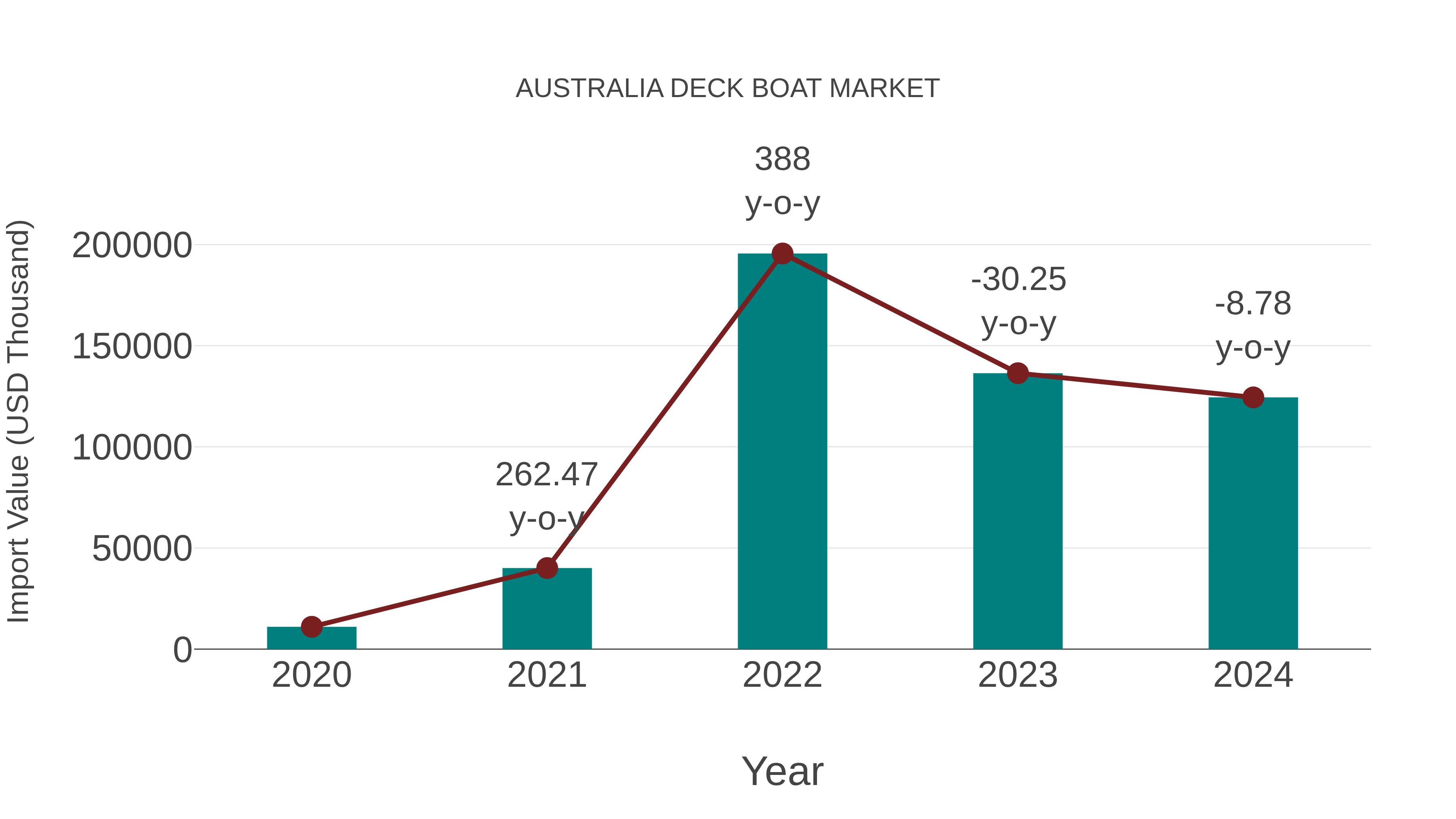 Australia Deck Boat Market: Import Trend Analysis