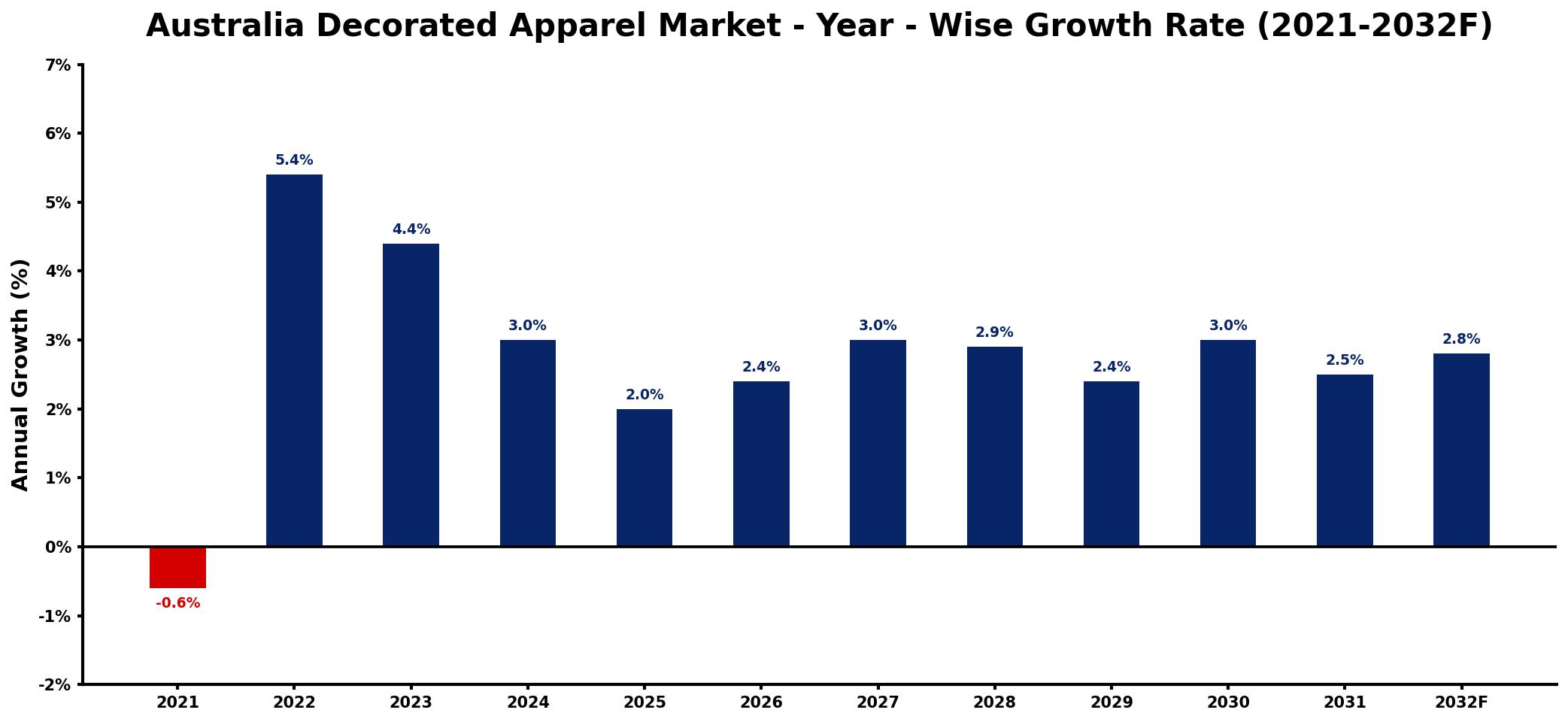 Australia Decorated Apparel Market Year-wise Growth Rate and Key Drivers