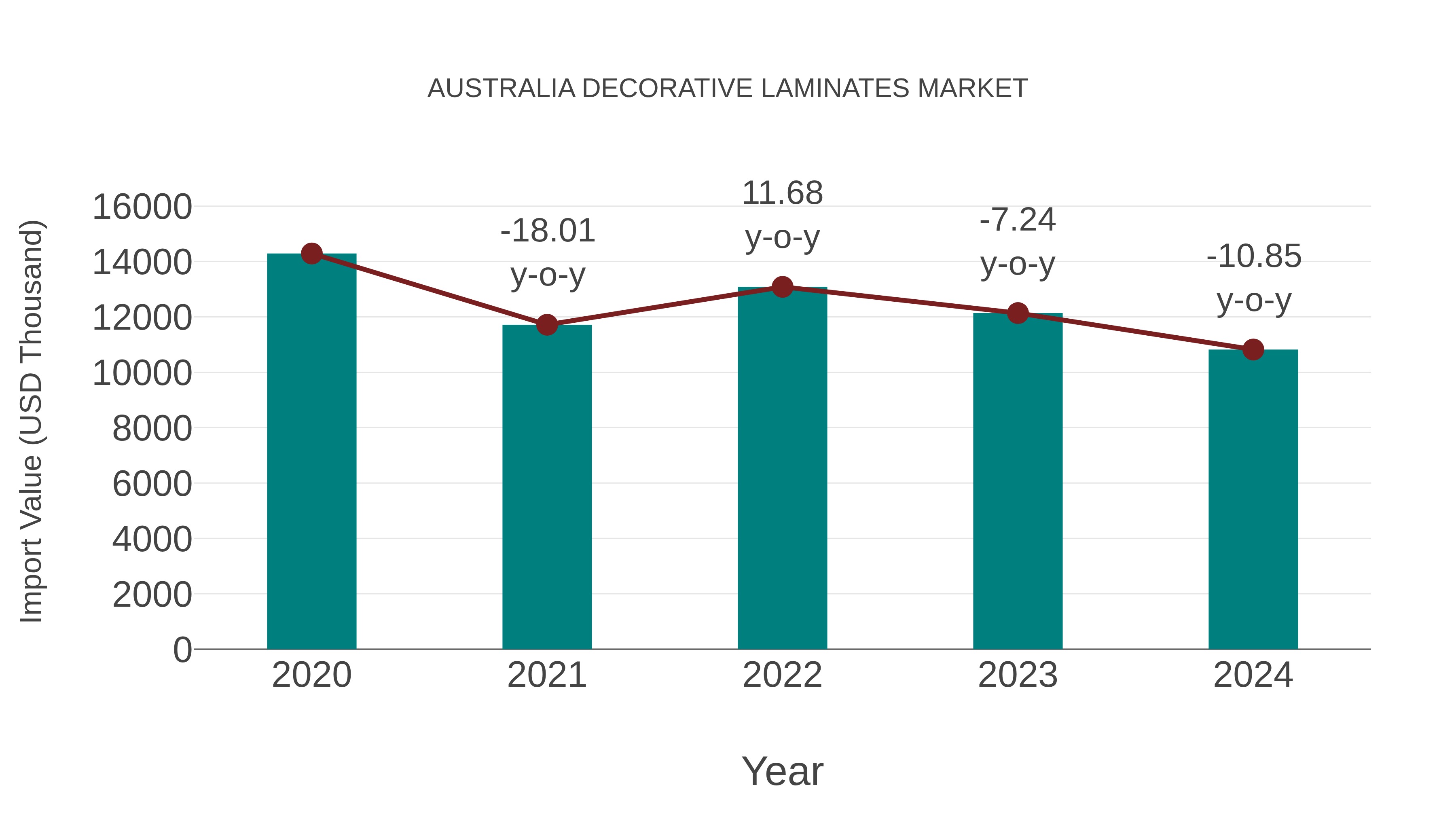  Australia Decorative Laminates Market: Import Trend Analysis