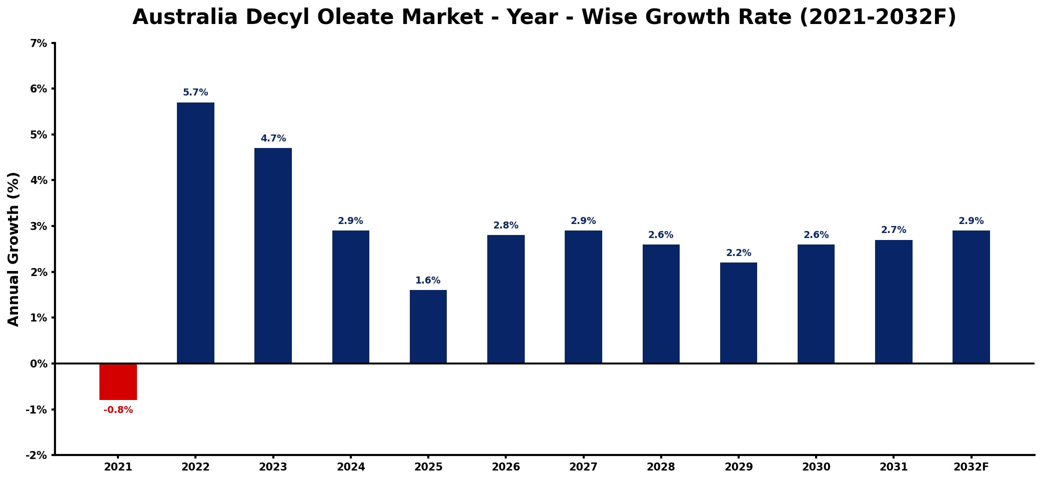 Australia Decyl Oleate Market Year-wise Growth Rate and Key Drivers