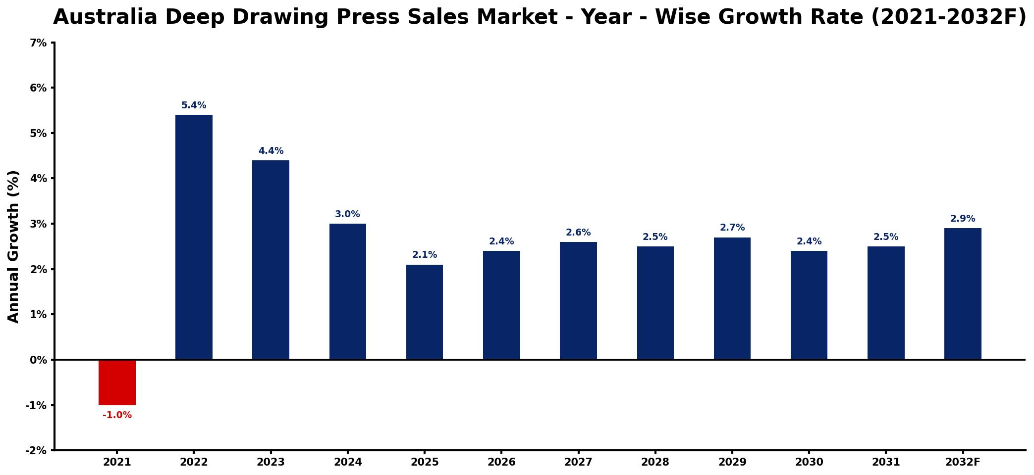 Australia Deep Drawing Press Sales Market Year-wise Growth Rate and Key Drivers