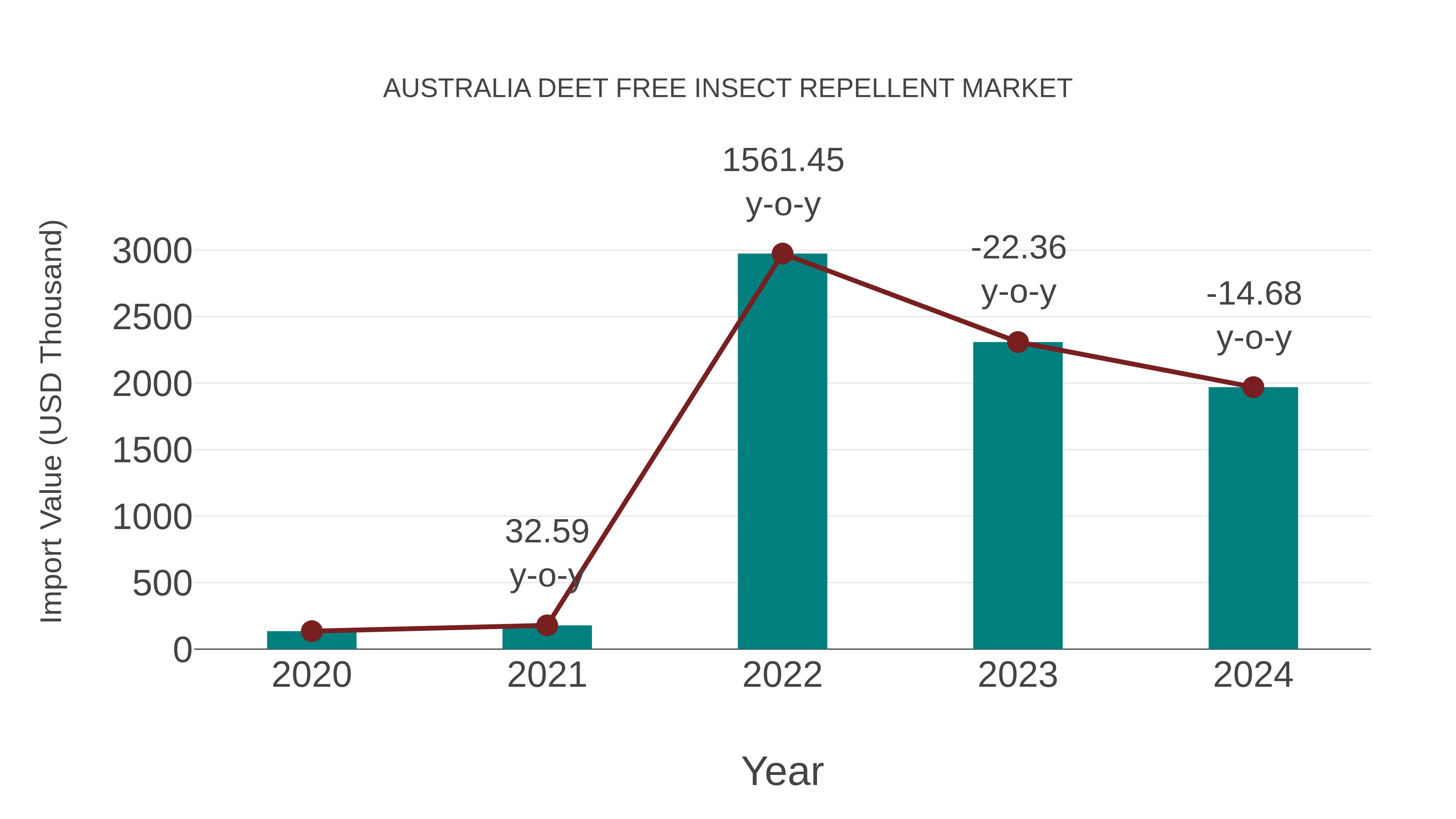  Australia Deet Free Insect Repellent Market: Import Trend Analysis