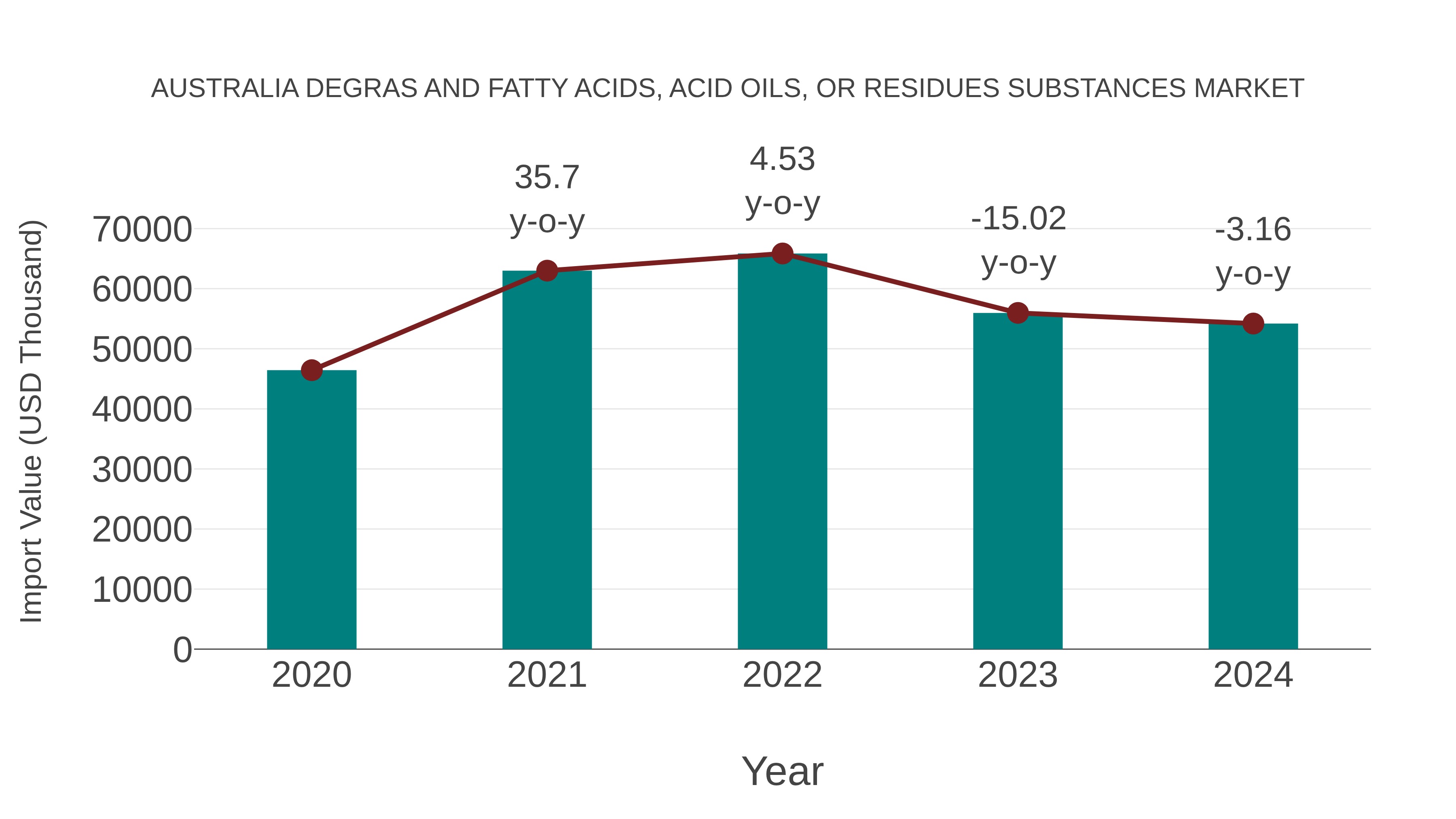 Australia Degras and Fatty Acids, Acid Oils, or Residues Substances Market: Import Trend Analysis