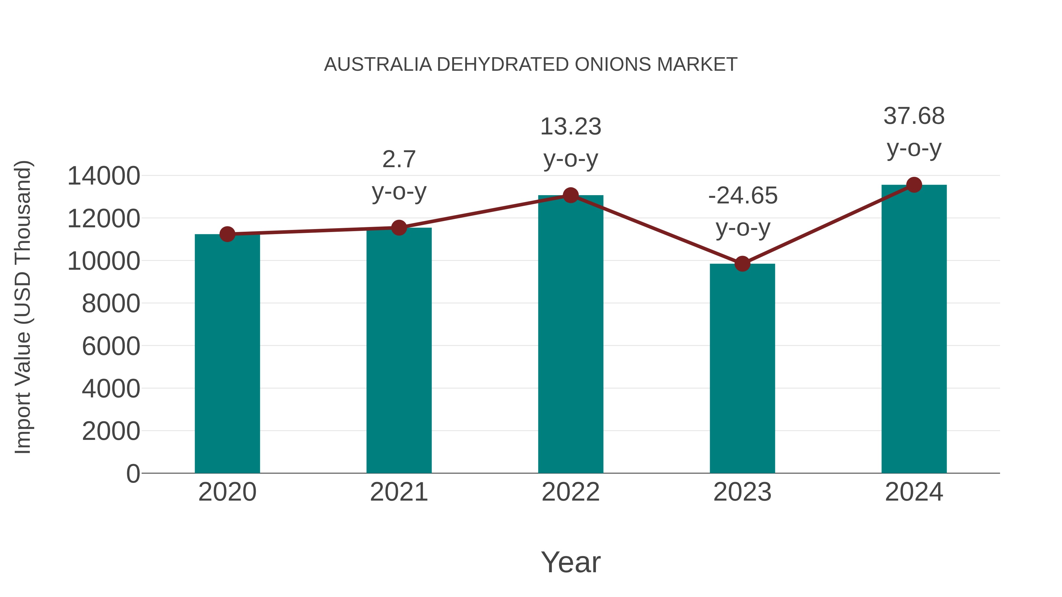 Australia Dehydrated Onions Market: Import Trend Analysis