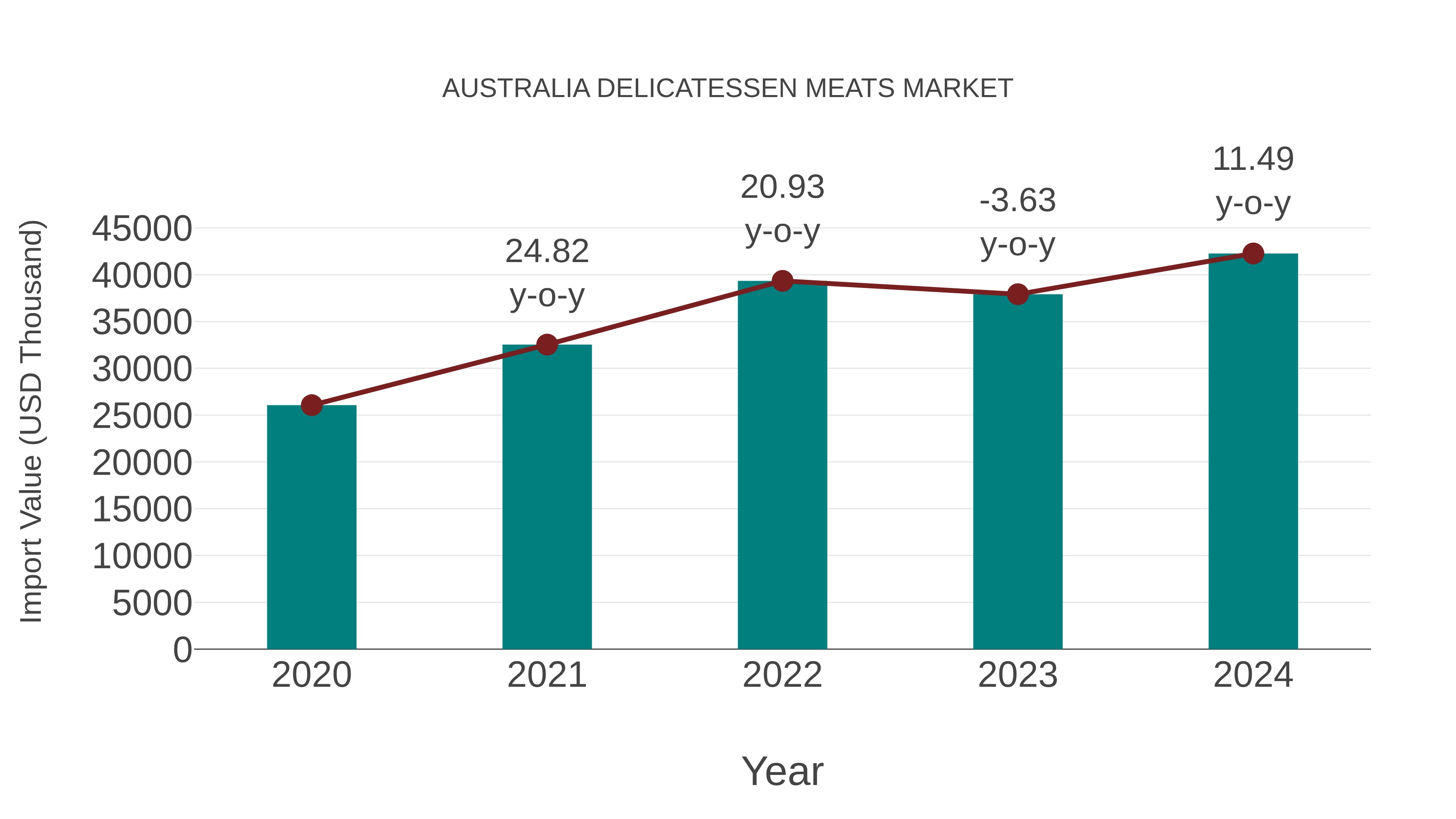 Australia Delicatessen Meats Market: Import Trend Analysis