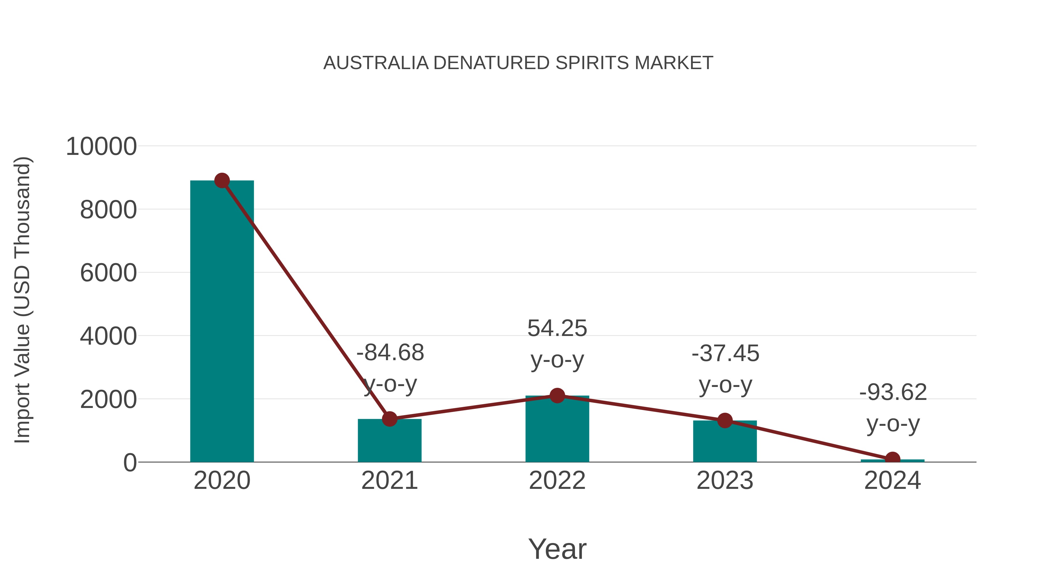  Australia Denatured Spirits Market: Import Trend Analysis