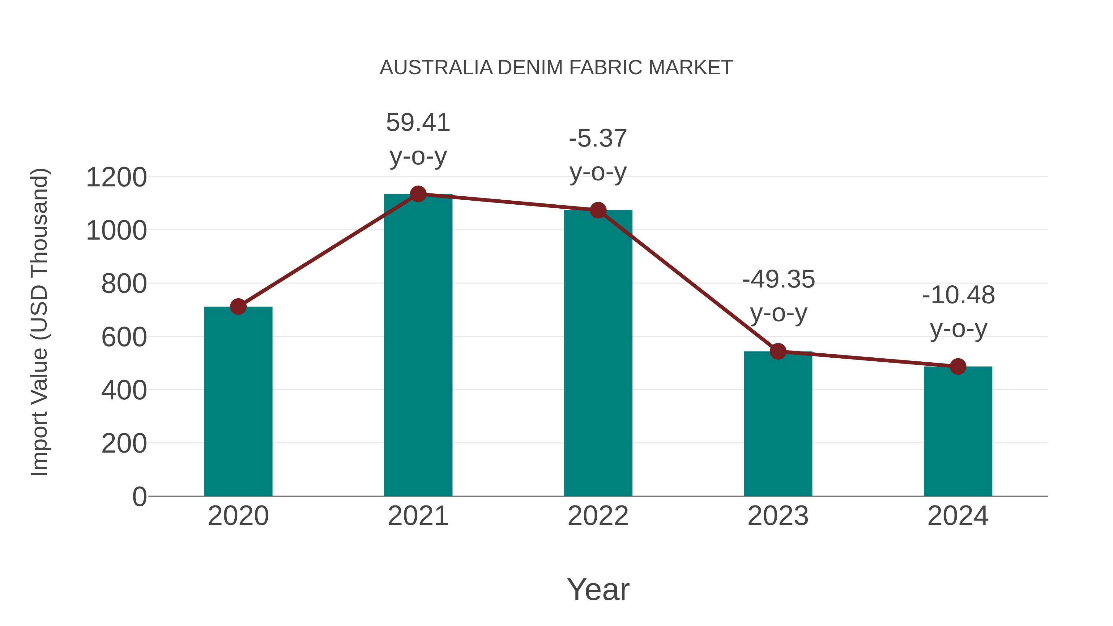  Australia Denim Fabric Market: Import Trend Analysis