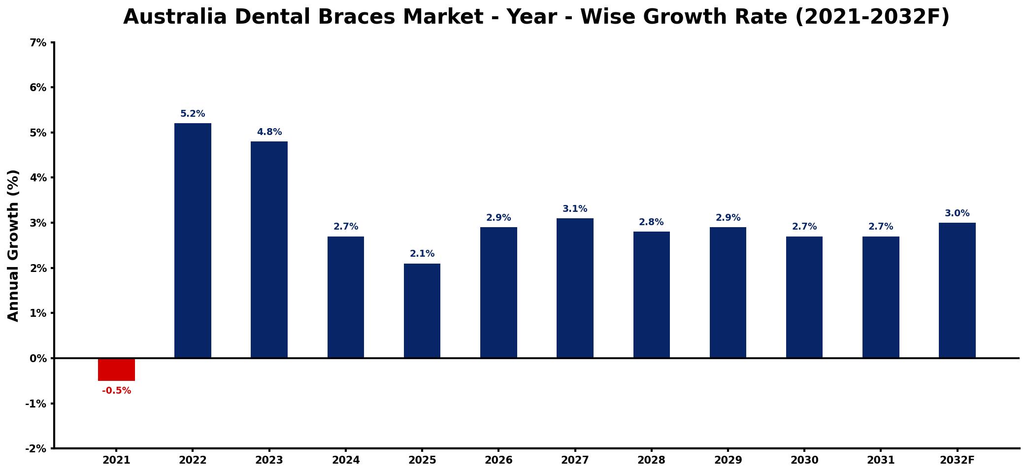 Australia Dental Braces Market Year-wise Growth Rate and Key Drivers