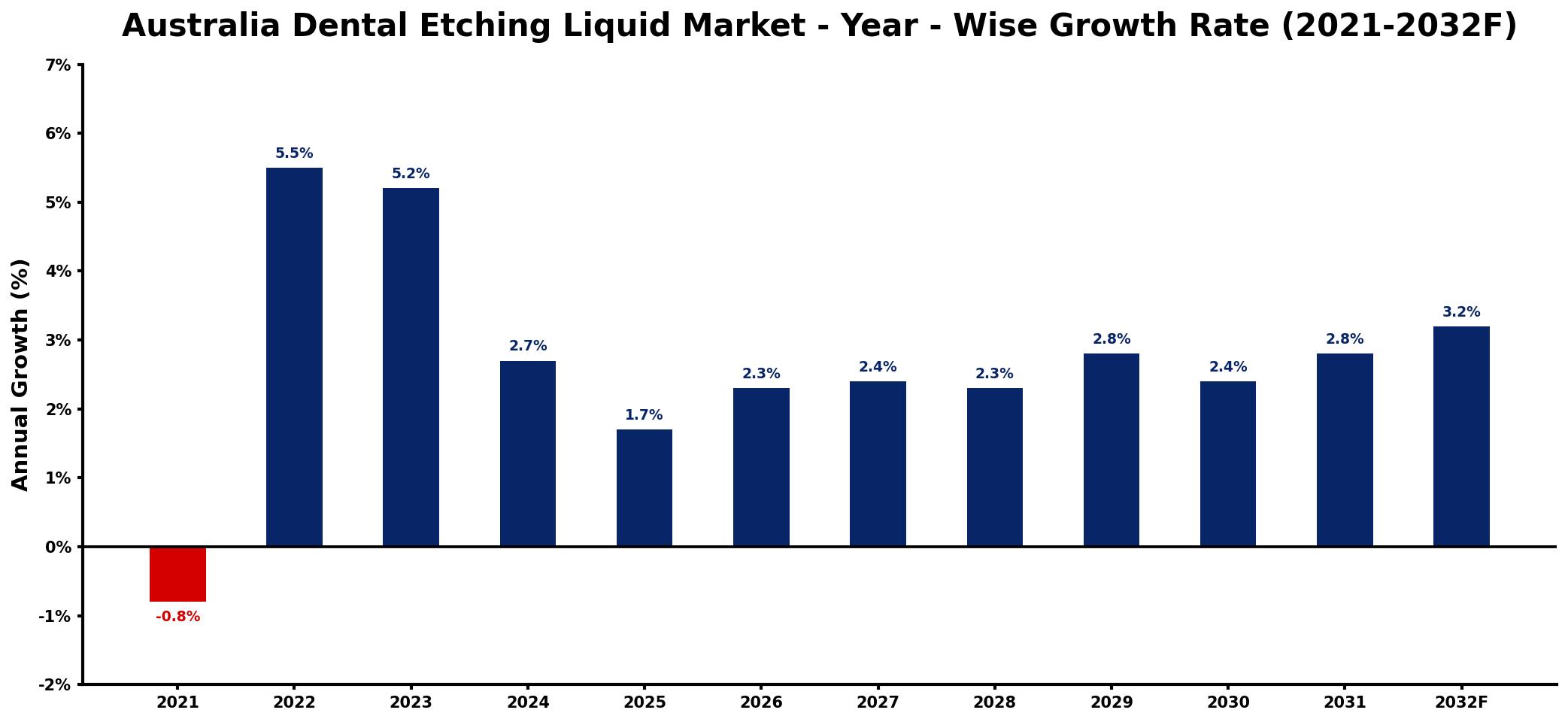Australia Dental Etching Liquid Market Year-wise Growth Rate and Key Drivers
