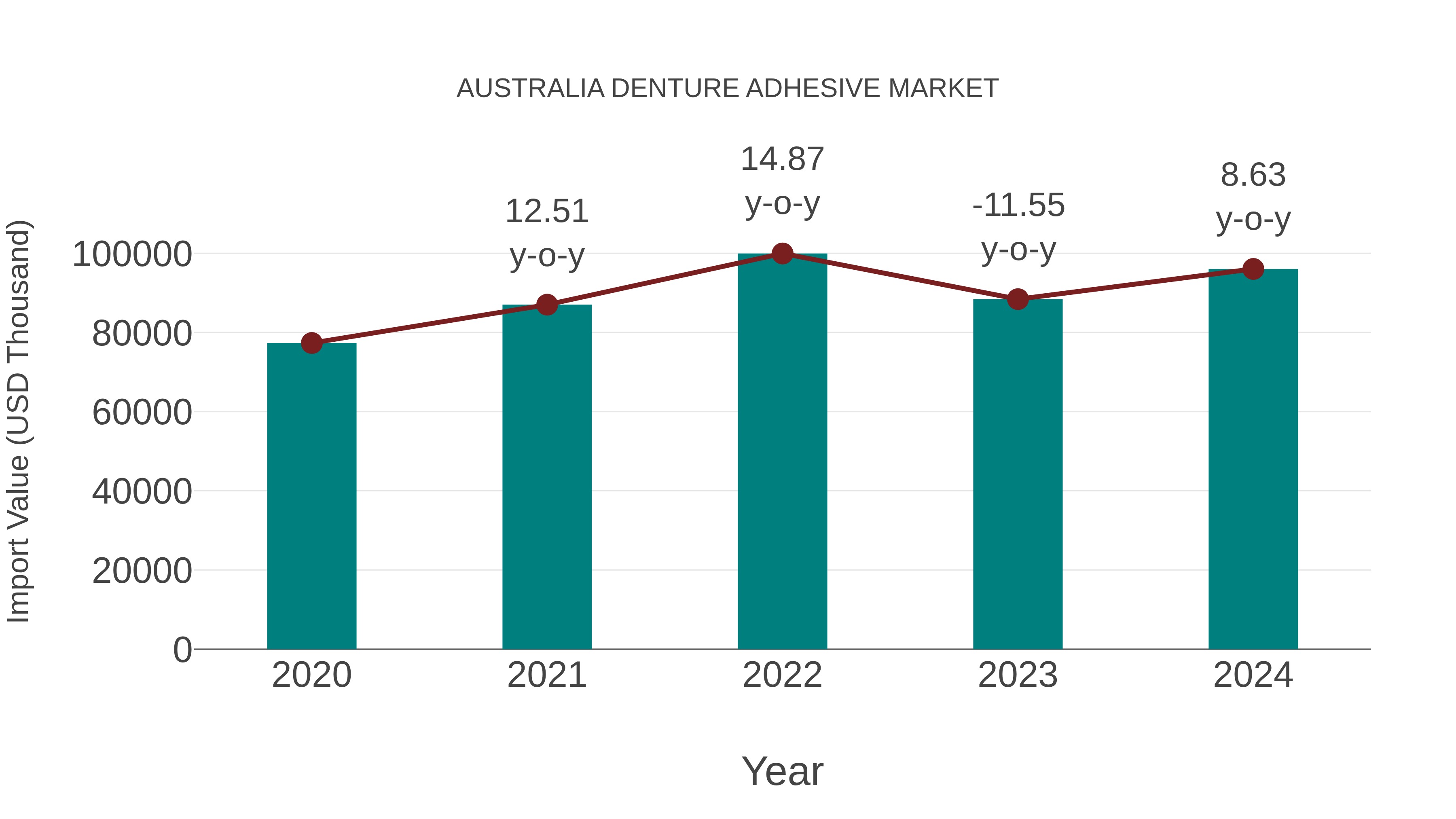  Australia Denture Adhesive Market: Import Trend Analysis