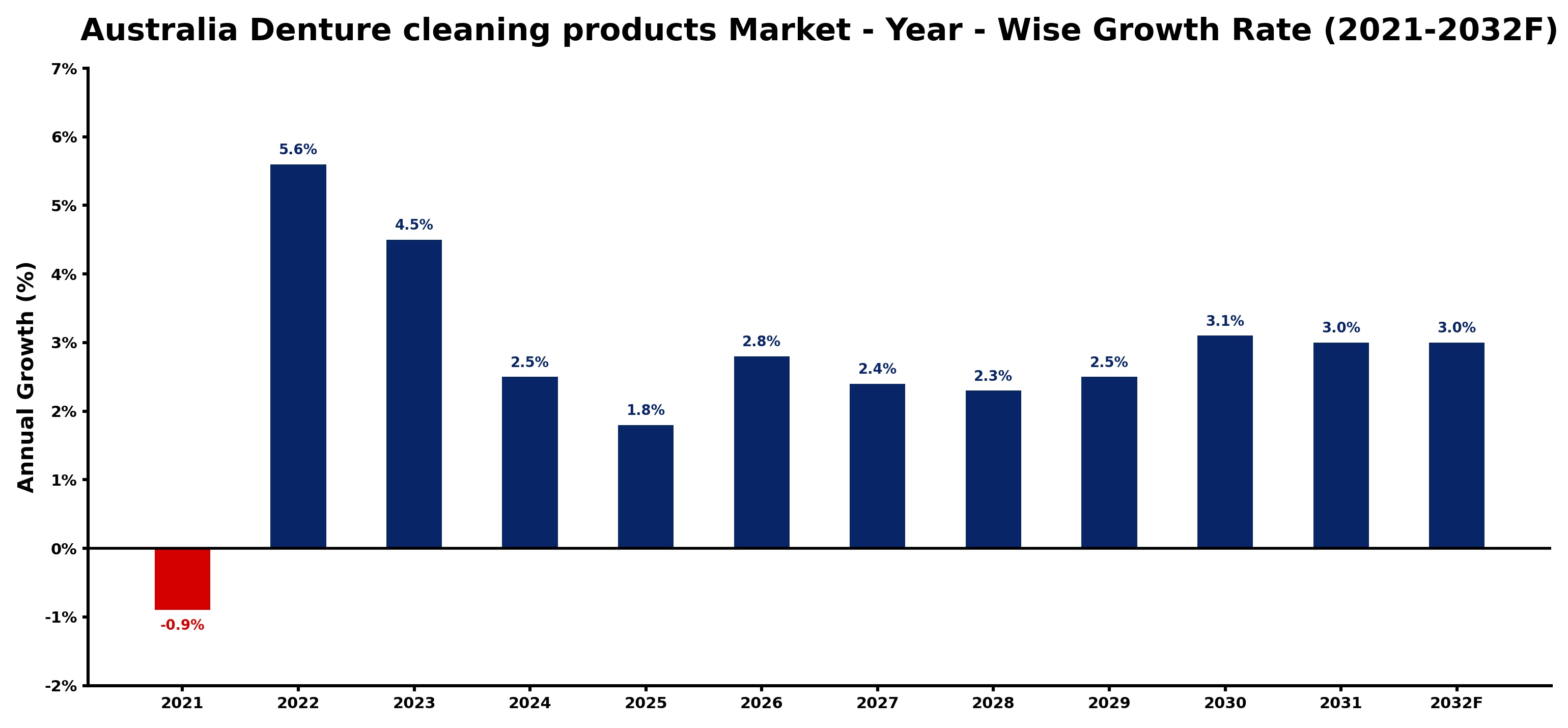 Australia Denture cleaning products Market Year-wise Growth Rate and Key Drivers