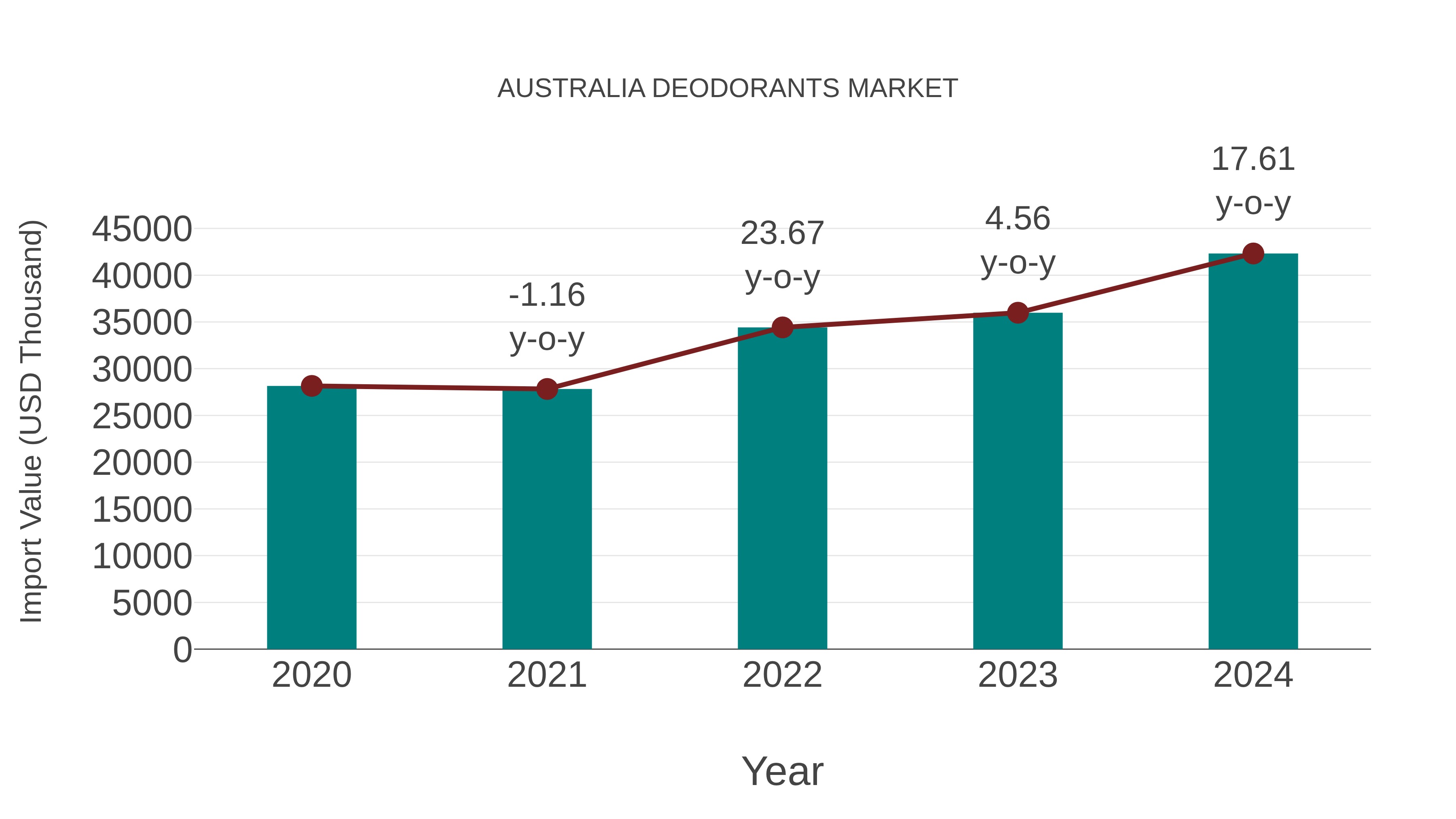 Australia Deodorants Market: Import Trend Analysis
