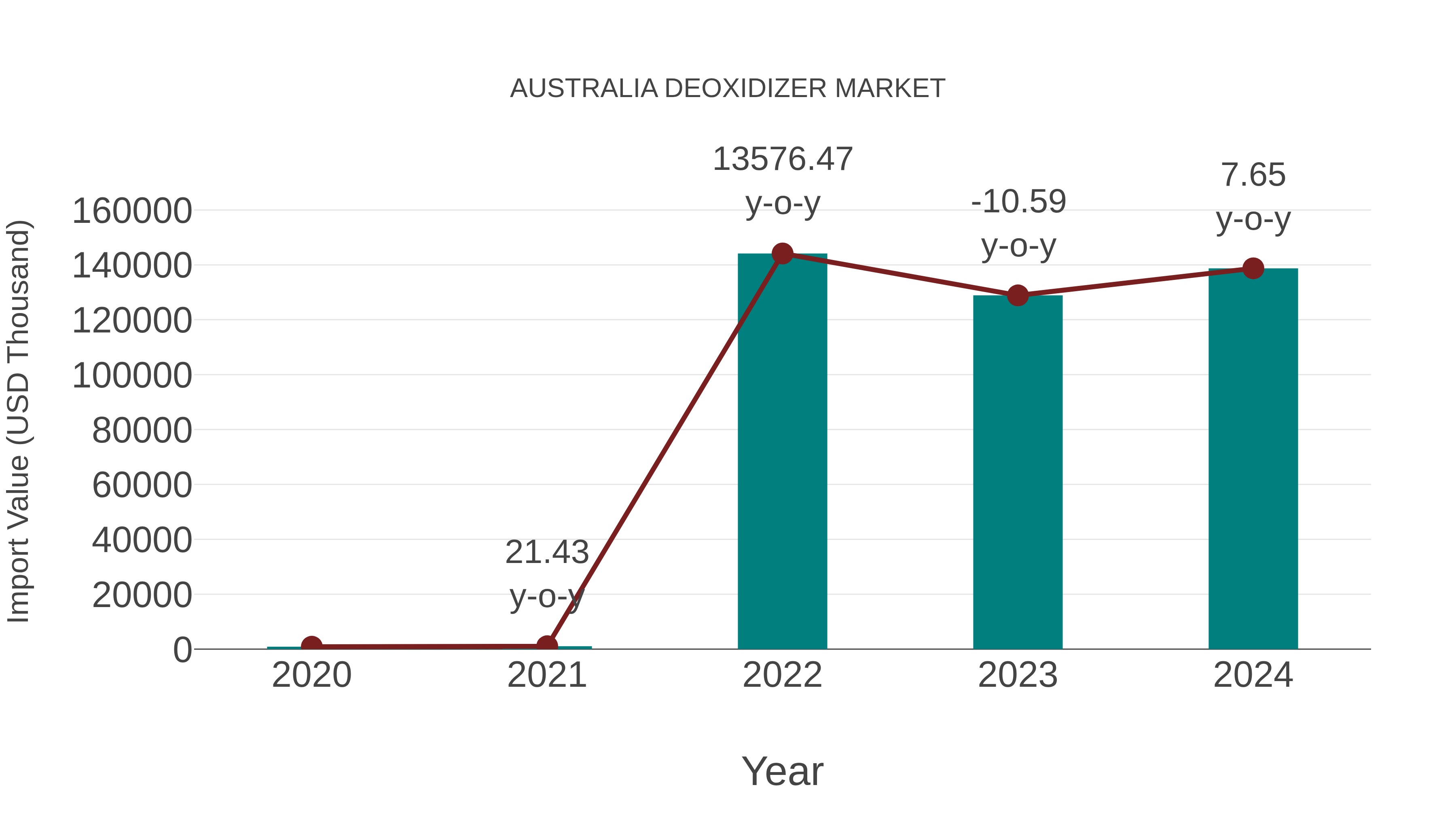  Australia Deoxidizer Market: Import Trend Analysis