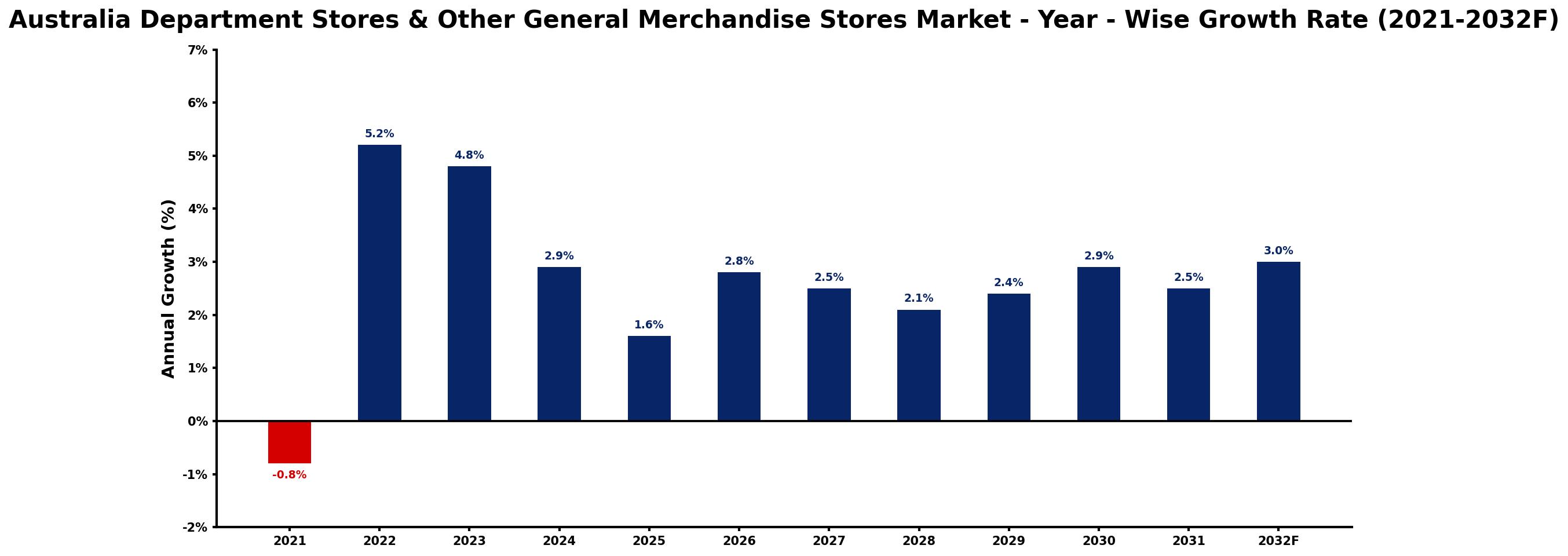 Australia Department Stores & Other General Merchandise Stores Market Year-wise Growth Rate and Key Drivers