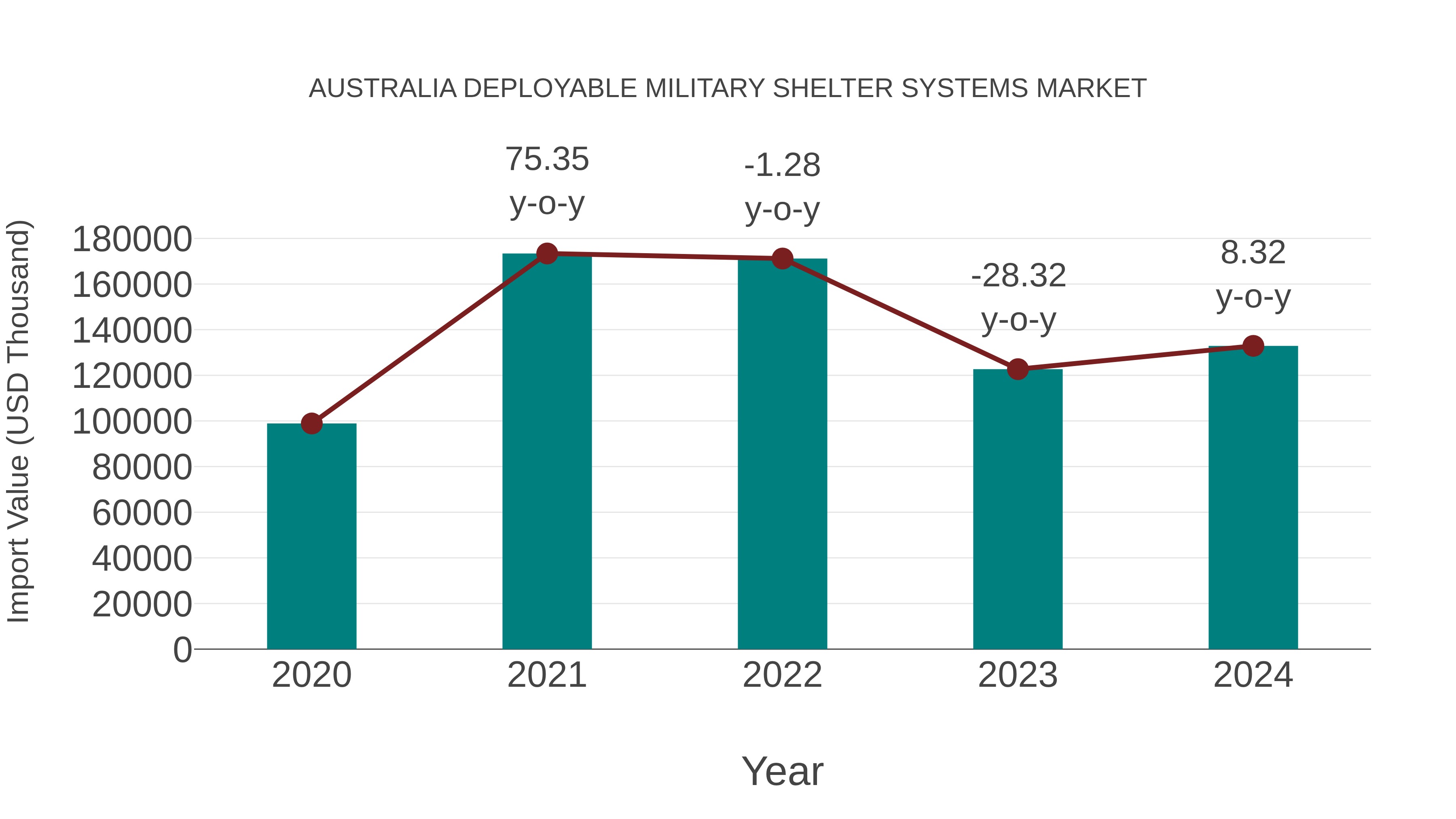 Australia Deployable Military Shelter Systems Market: Import Trend Analysis