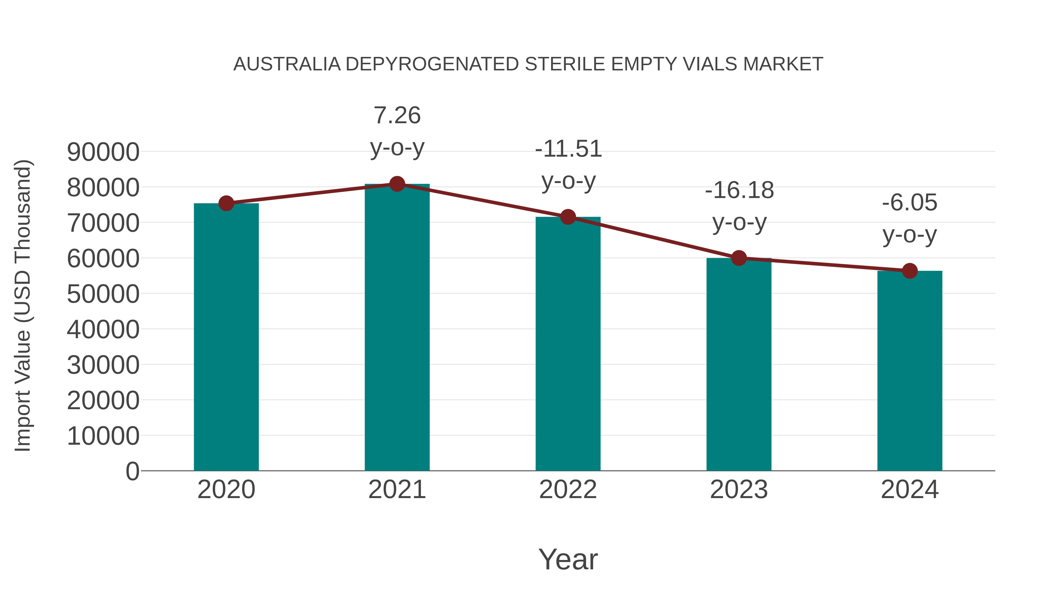  Australia Depyrogenated Sterile Empty Vials Market: Import Trend Analysis