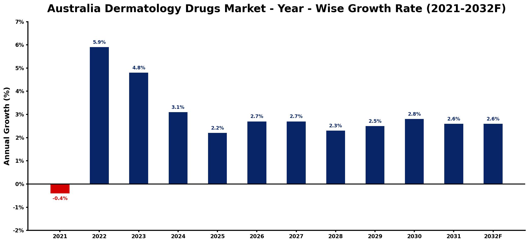 Australia Dermatology Drugs Market Year-wise Growth Rate and Key Drivers
