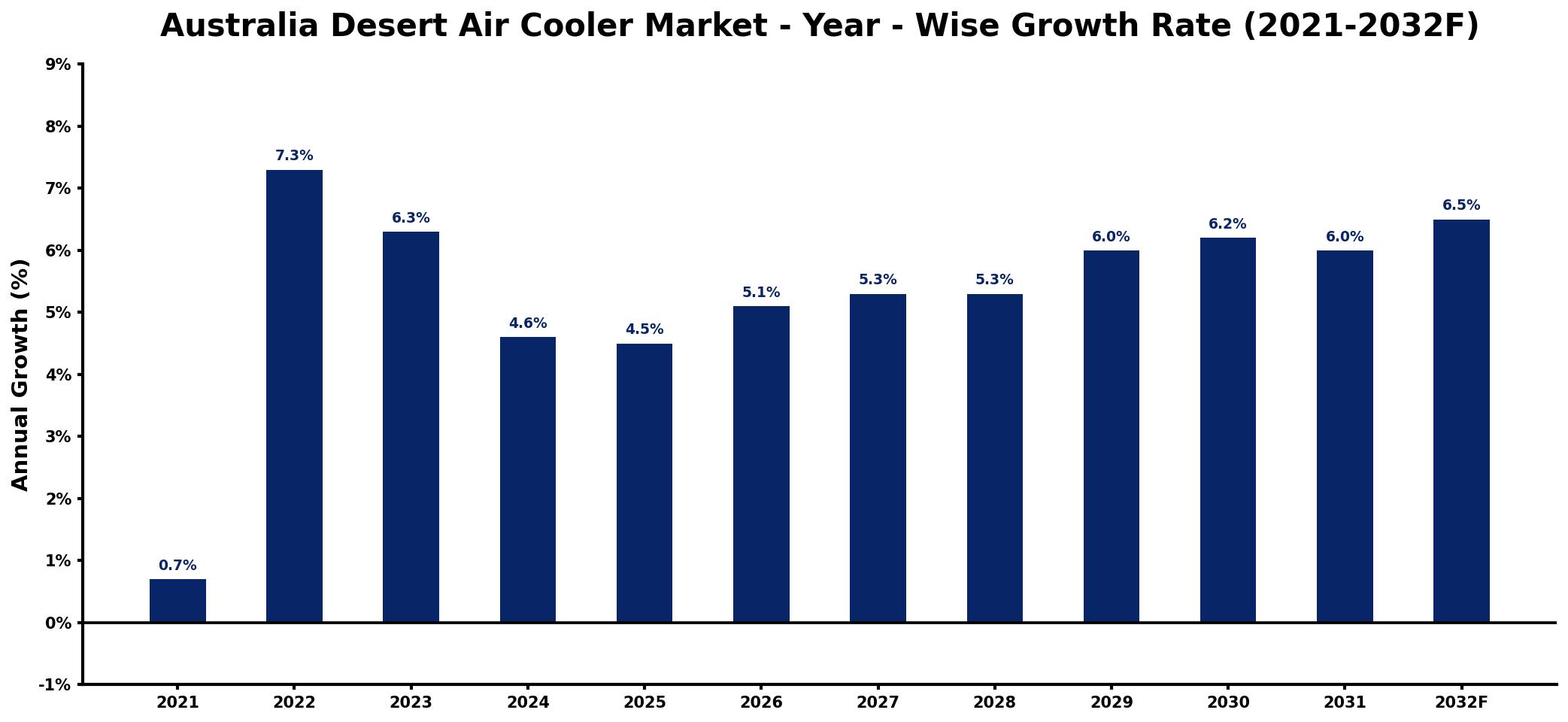 Australia Desert Air Cooler Market Year-wise Growth Rate and Key Drivers