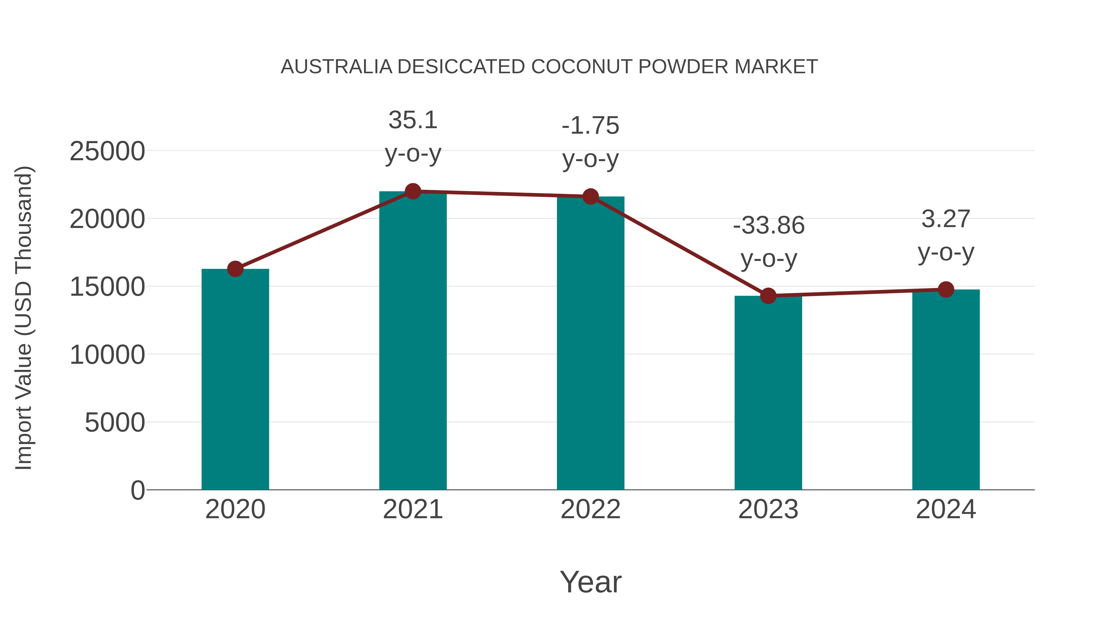  Australia Desiccated Coconut Powder Market: Import Trend Analysis