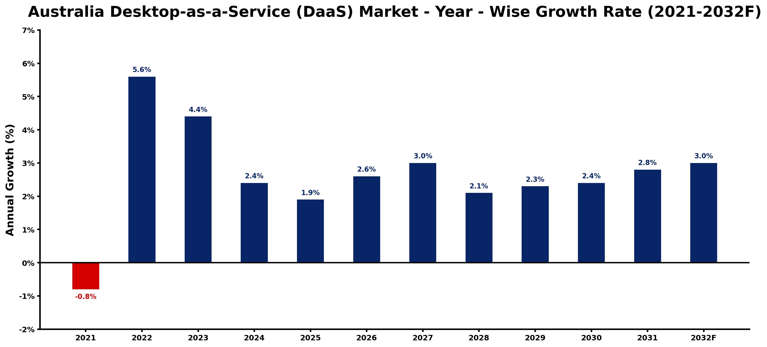 Australia Desktop-as-a-Service (DaaS) Market Year-wise Growth Rate and Key Drivers