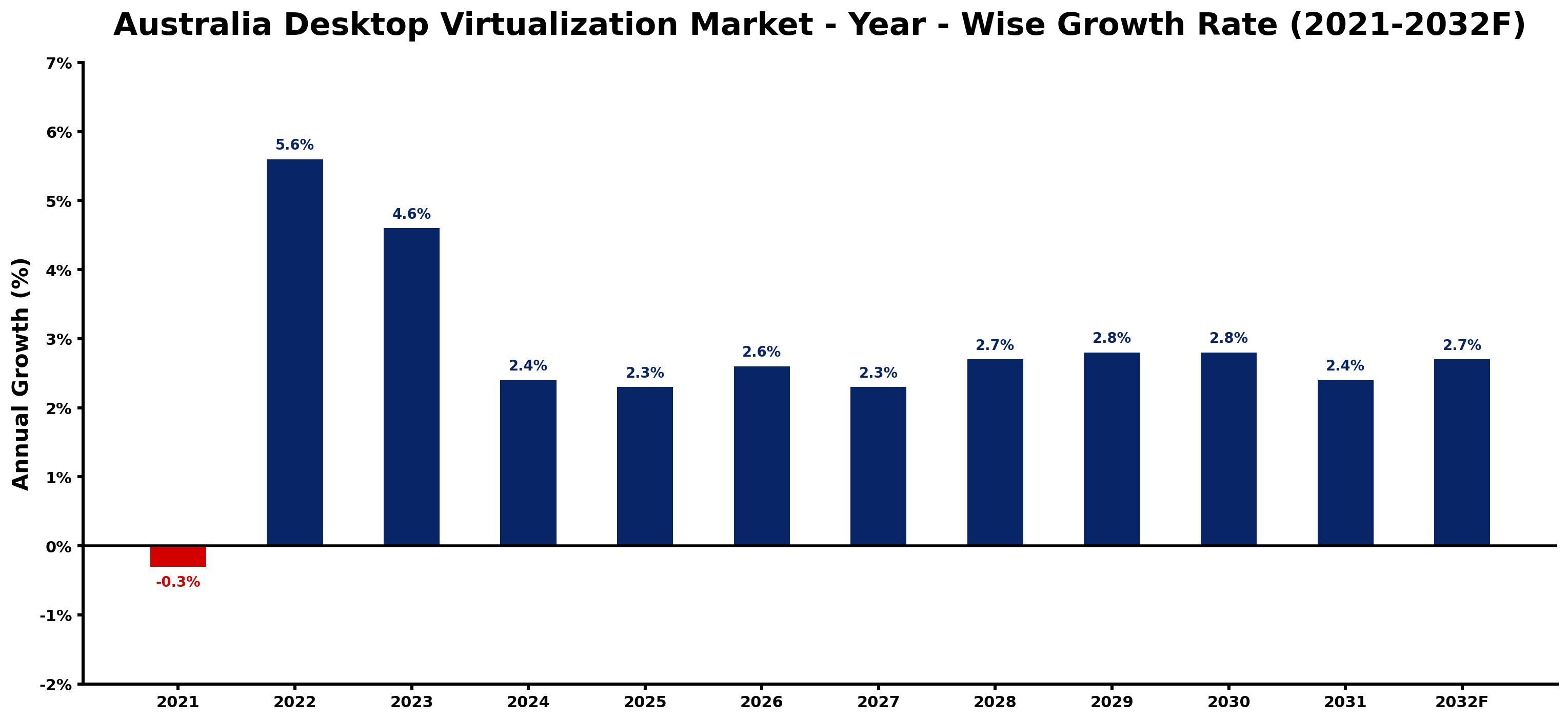 Australia Desktop Virtualization Market Year-wise Growth Rate and Key Drivers