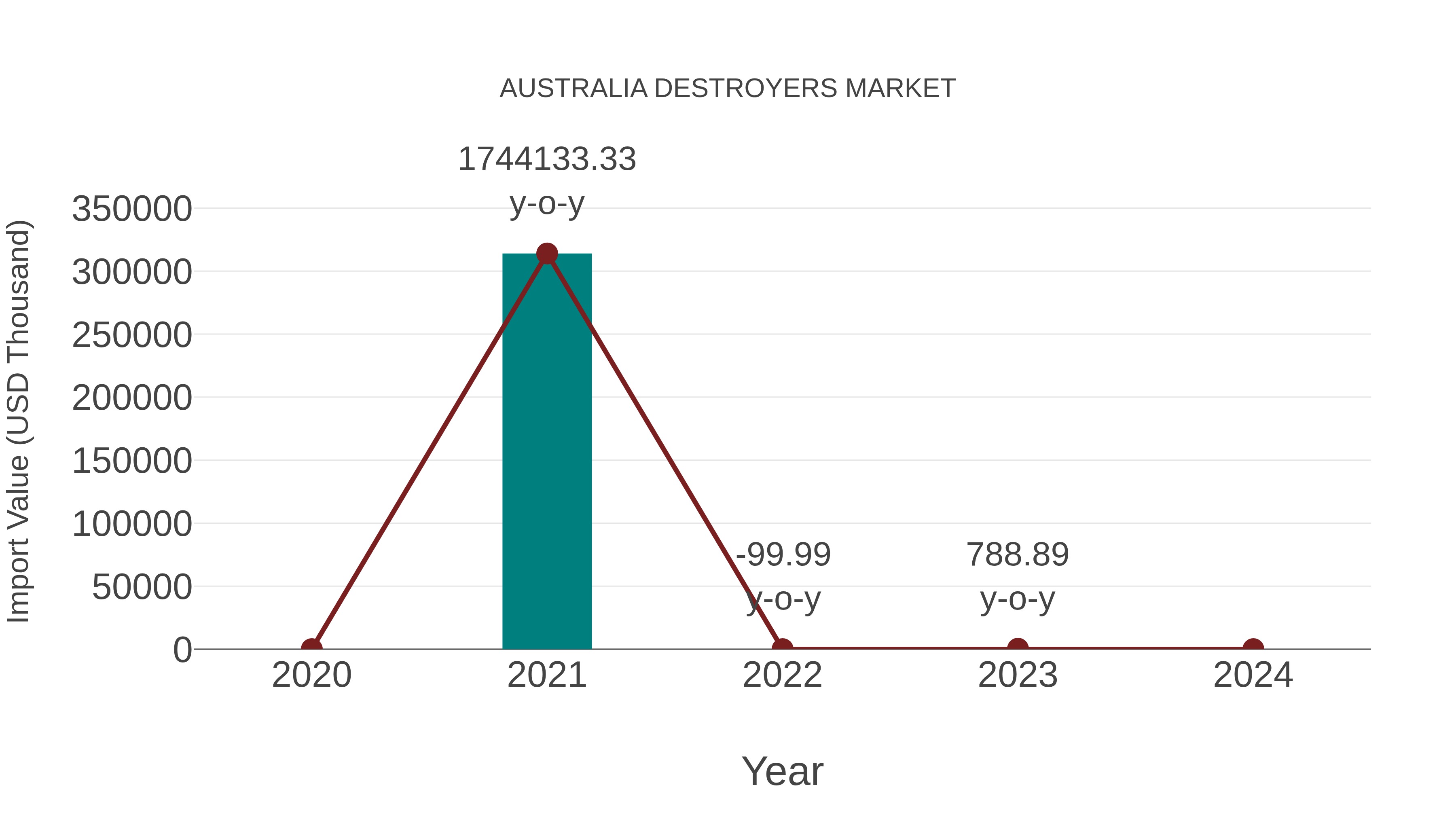  Australia Destroyers Market: Import Trend Analysis