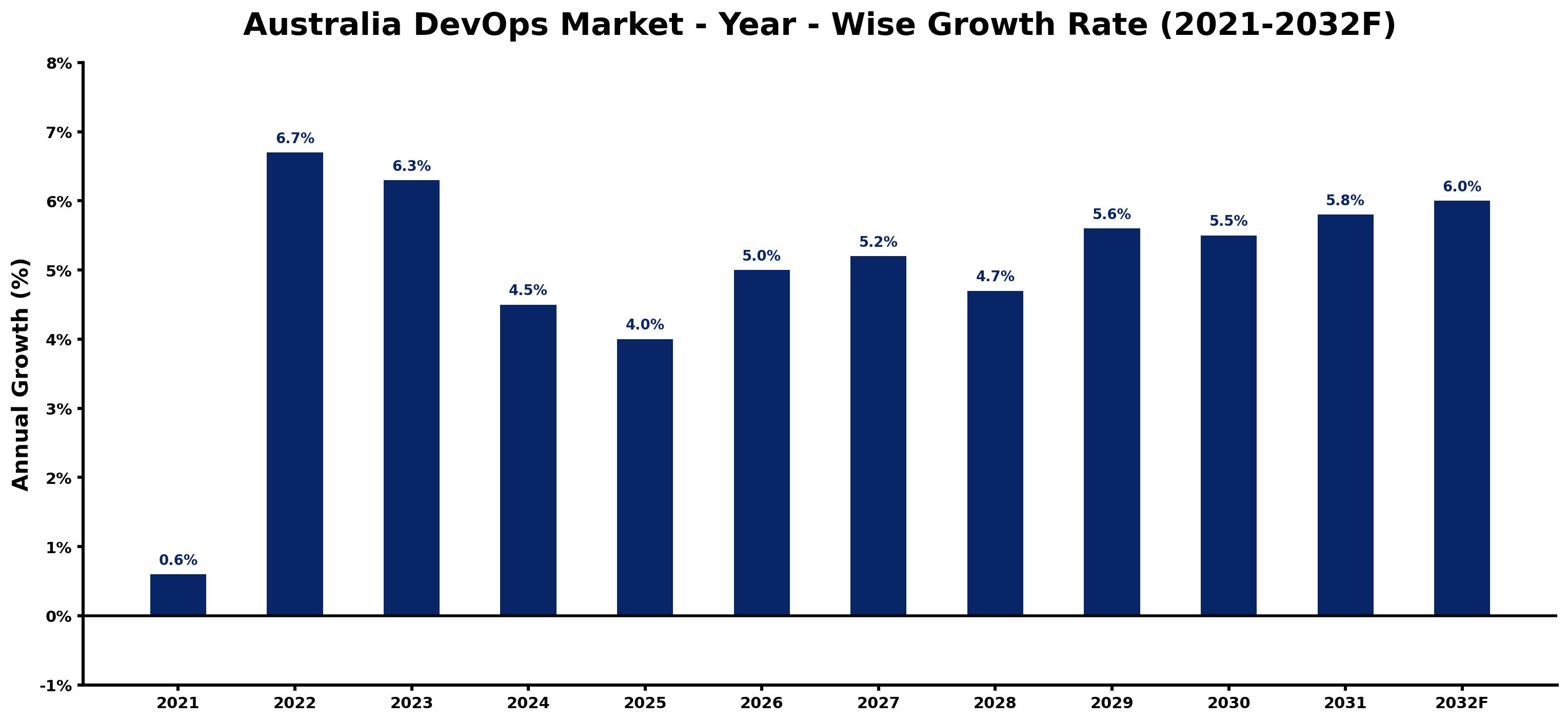 Australia DevOps Market Year-wise Growth Rate and Key Drivers