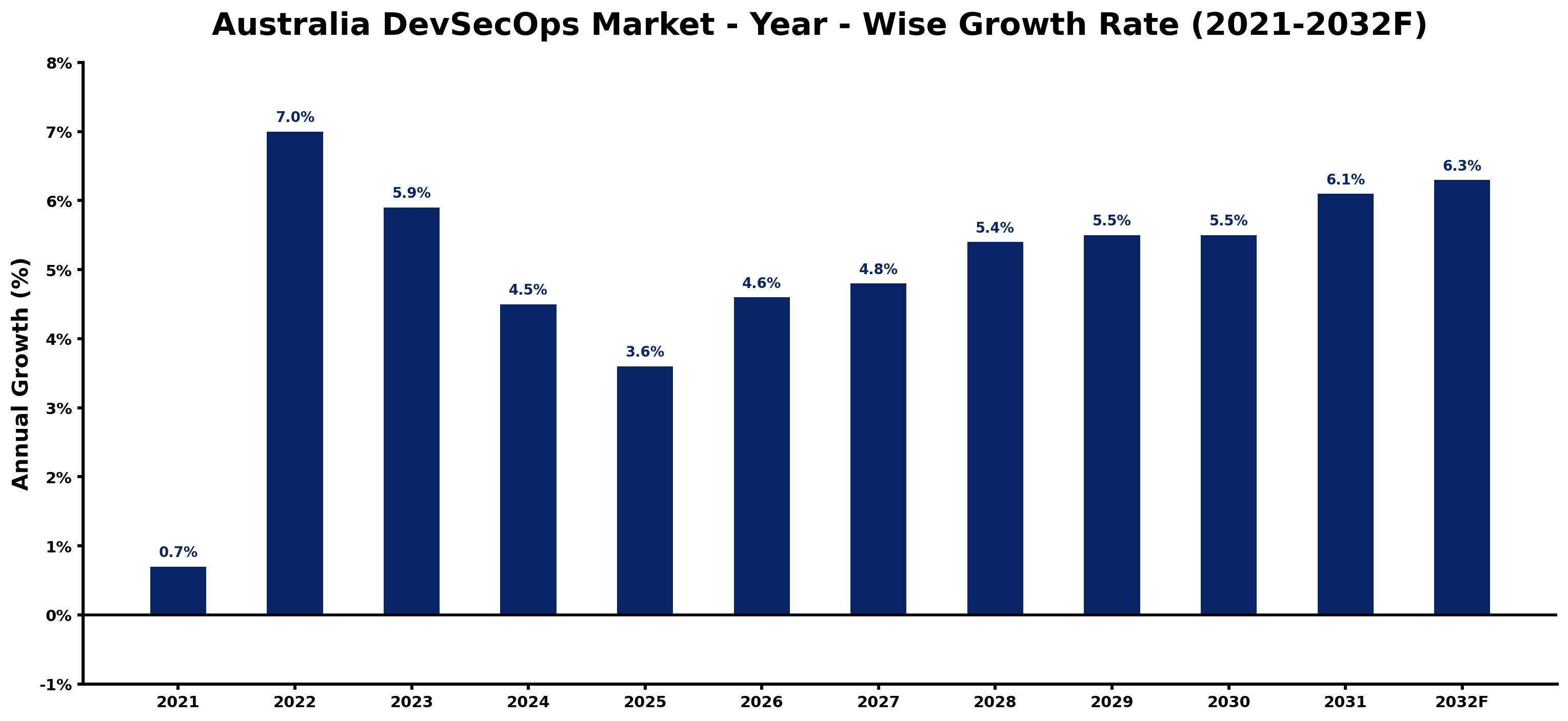 Australia DevSecOps Market Year-wise Growth Rate and Key Drivers