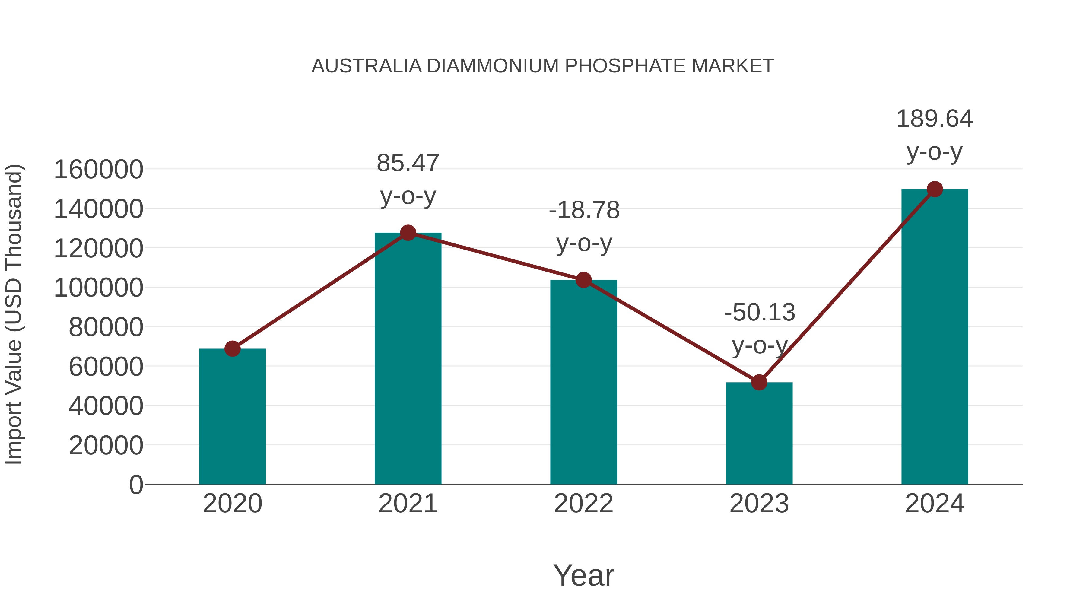  Australia Diammonium Phosphate Market: Import Trend Analysis