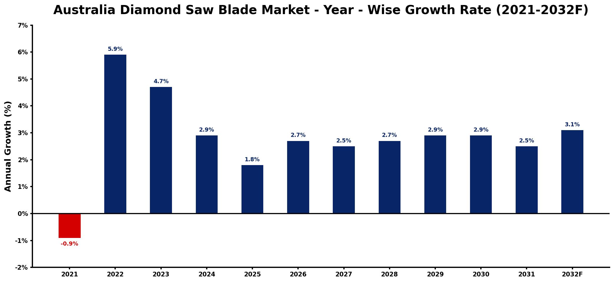 Australia Diamond Saw Blade Market Year-wise Growth Rate and Key Drivers