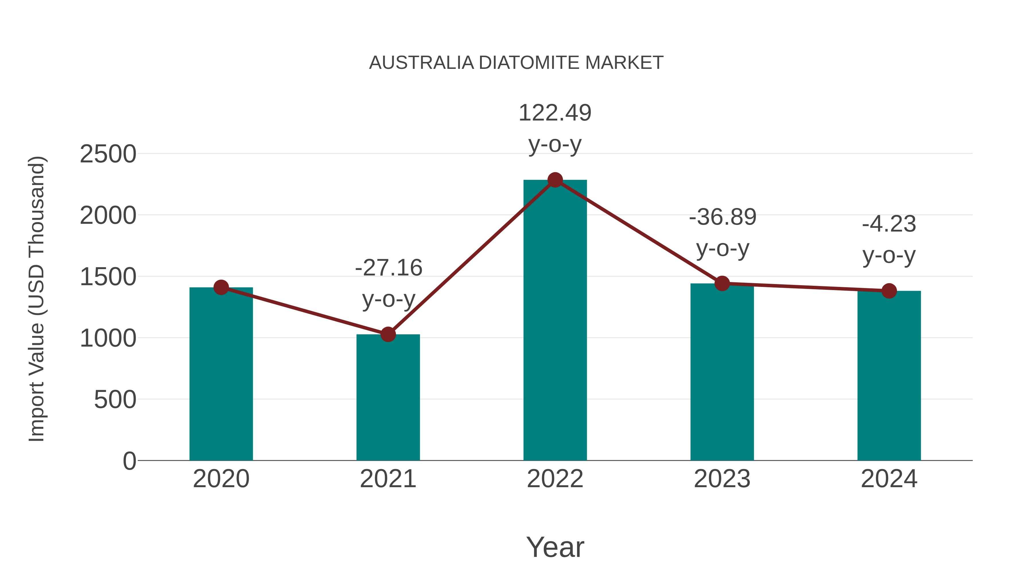  Australia Diatomite Market: Import Trend Analysis