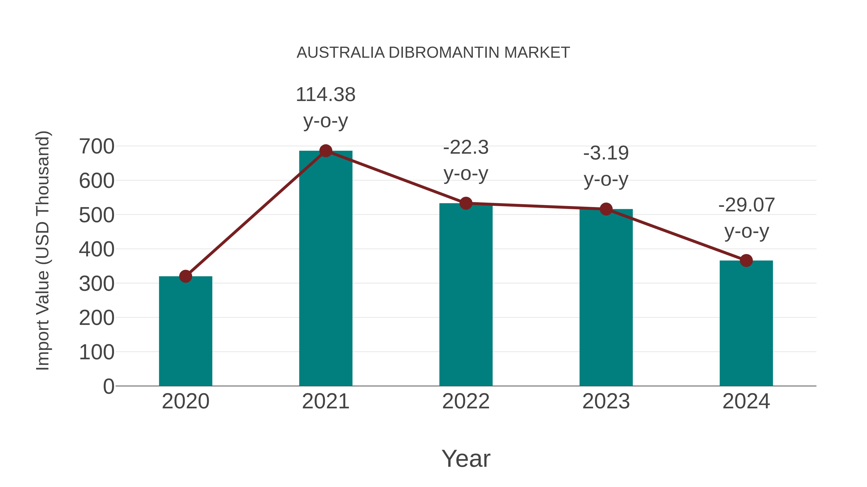  Australia Dibromantin Market: Import Trend Analysis