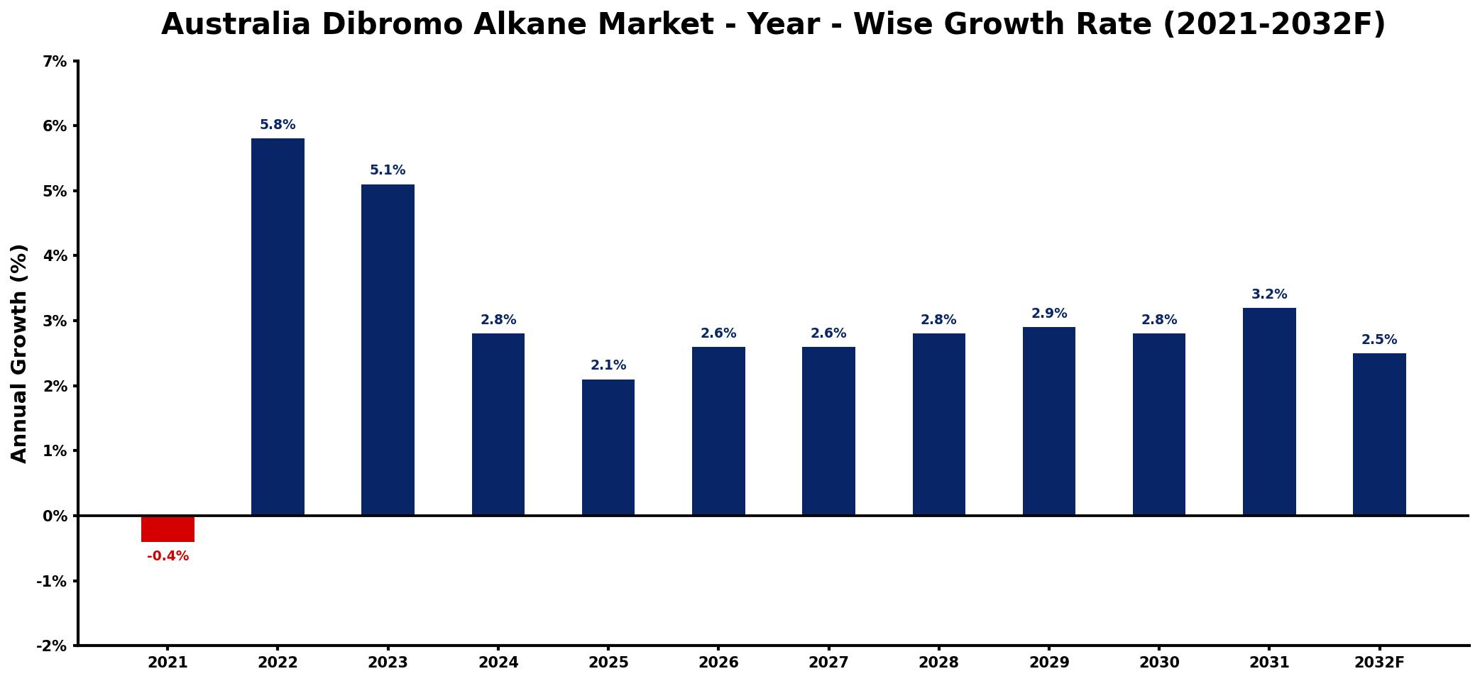 Australia Dibromo Alkane Market Year-wise Growth Rate and Key Drivers