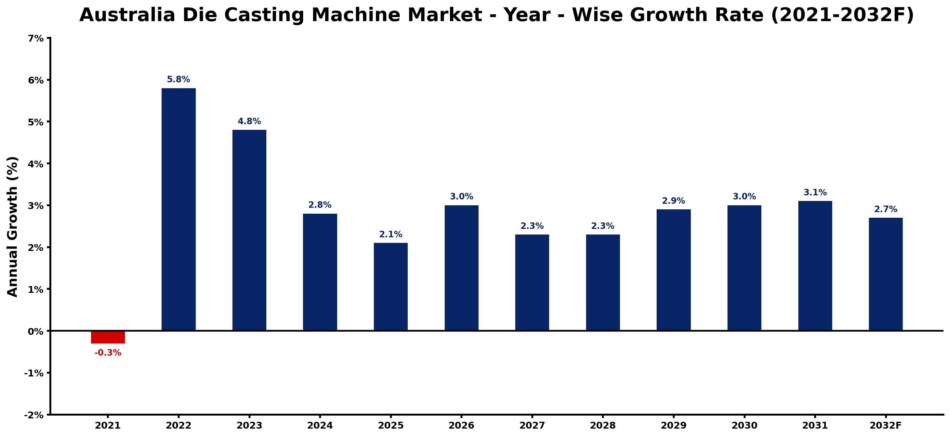 Australia Die Casting Machine Market Year-wise Growth Rate and Key Drivers
