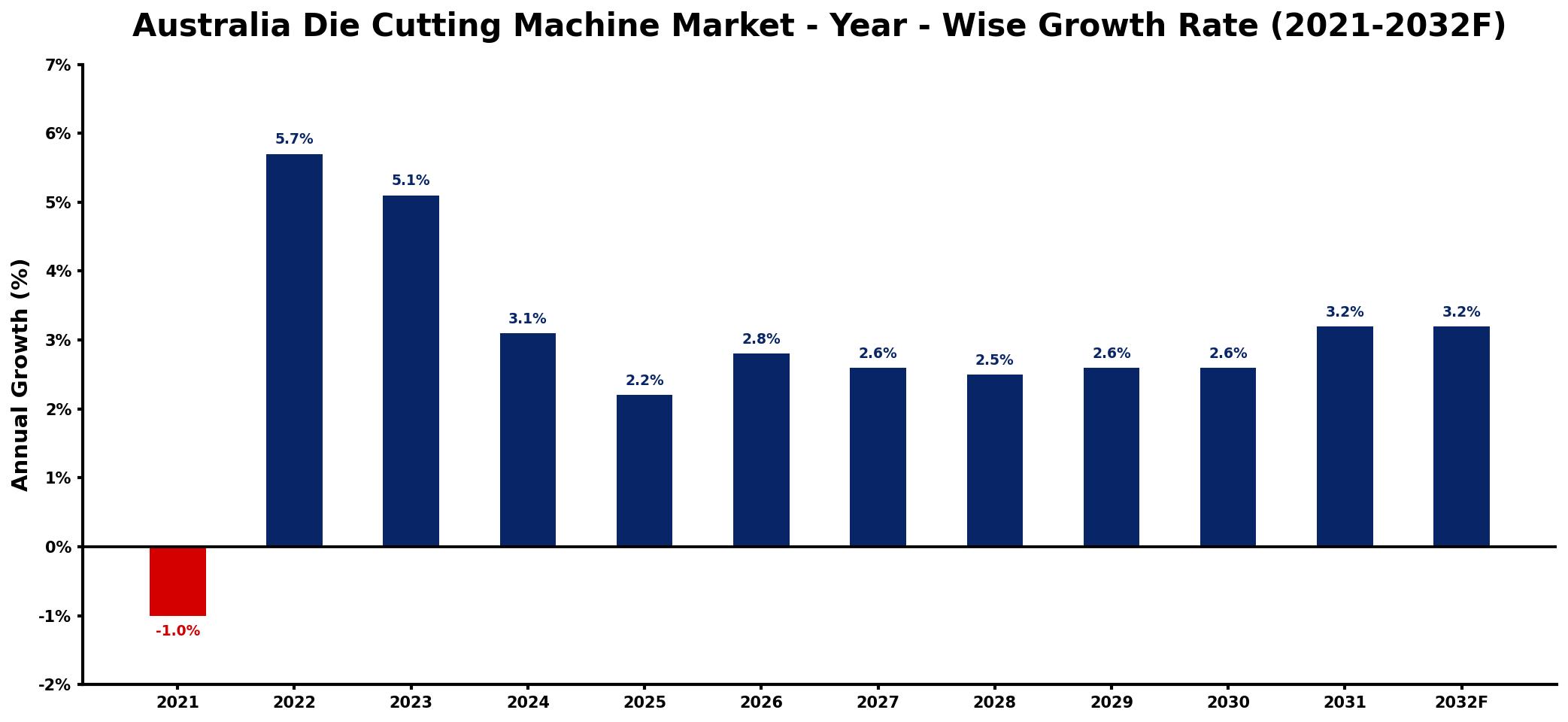 Australia Die Cutting Machine Market Year-wise Growth Rate and Key Drivers