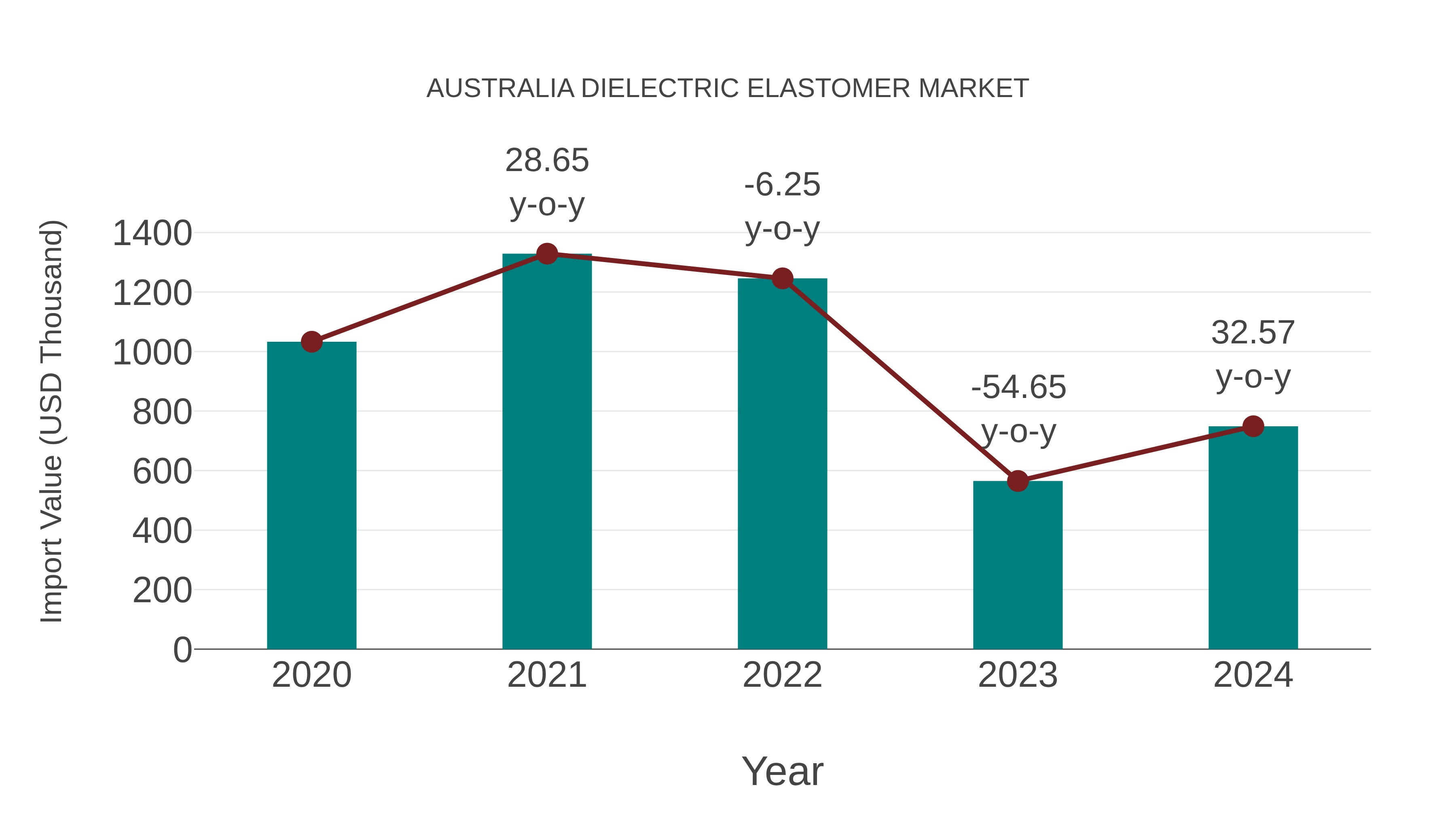  Australia Dielectric Elastomer Market: Import Trend Analysis