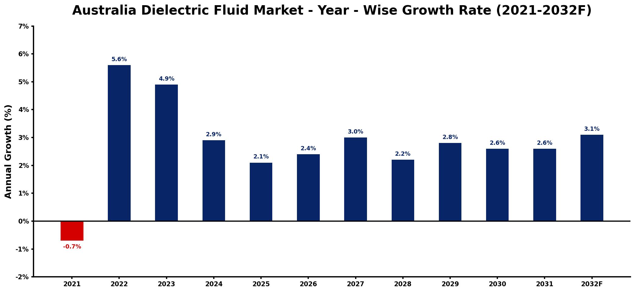 Australia Dielectric Fluid Market Year-wise Growth Rate and Key Drivers