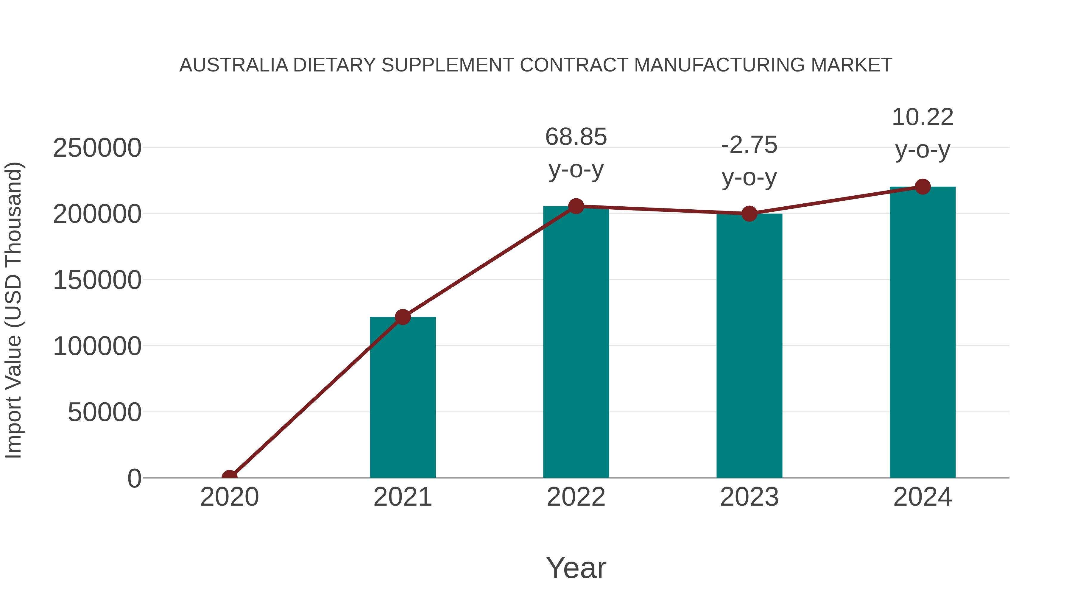  Australia Dietary Supplement Contract Manufacturing Market: Import Trend Analysis