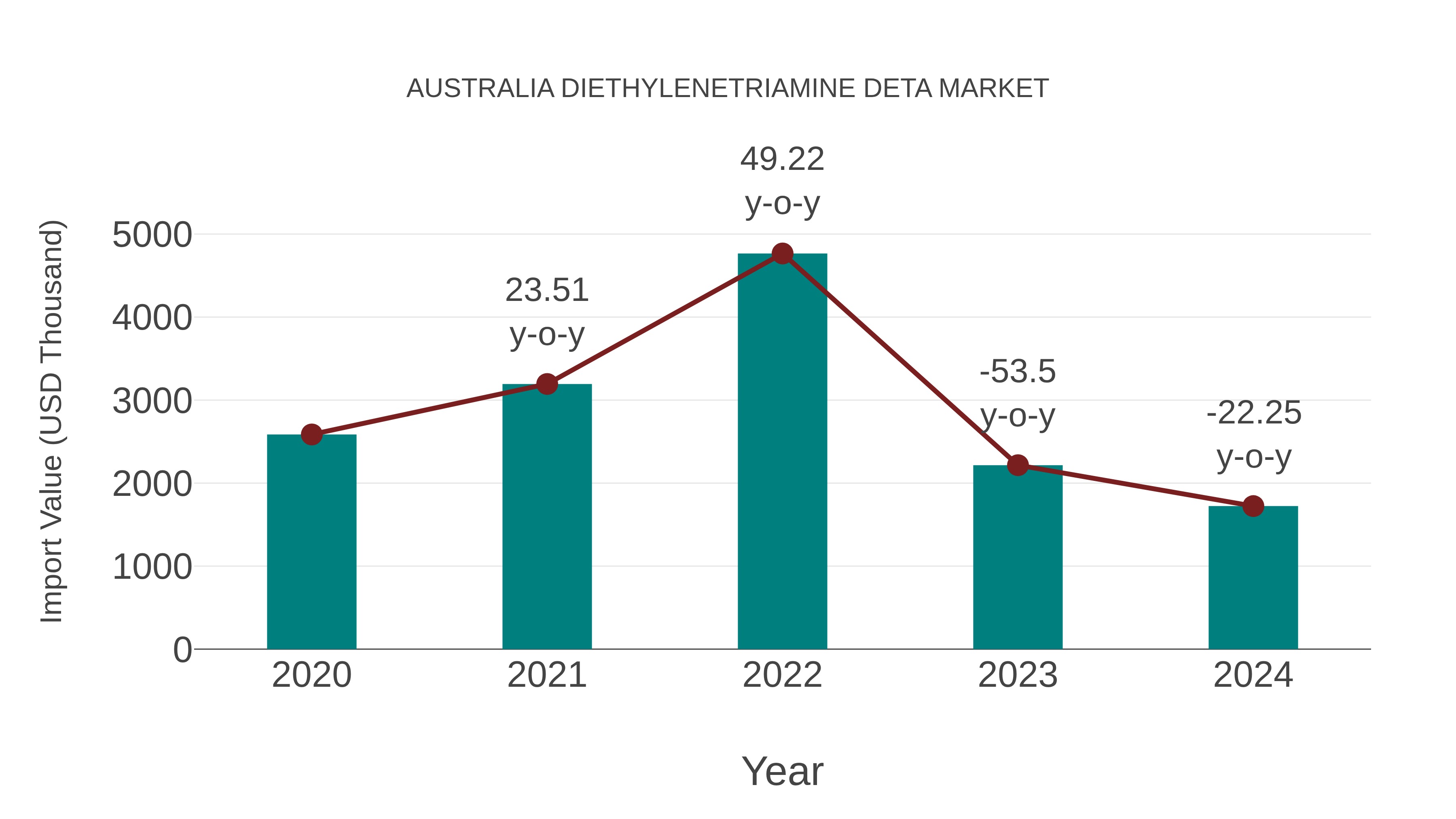 Australia Diethylenetriamine Deta Market: Import Trend Analysis