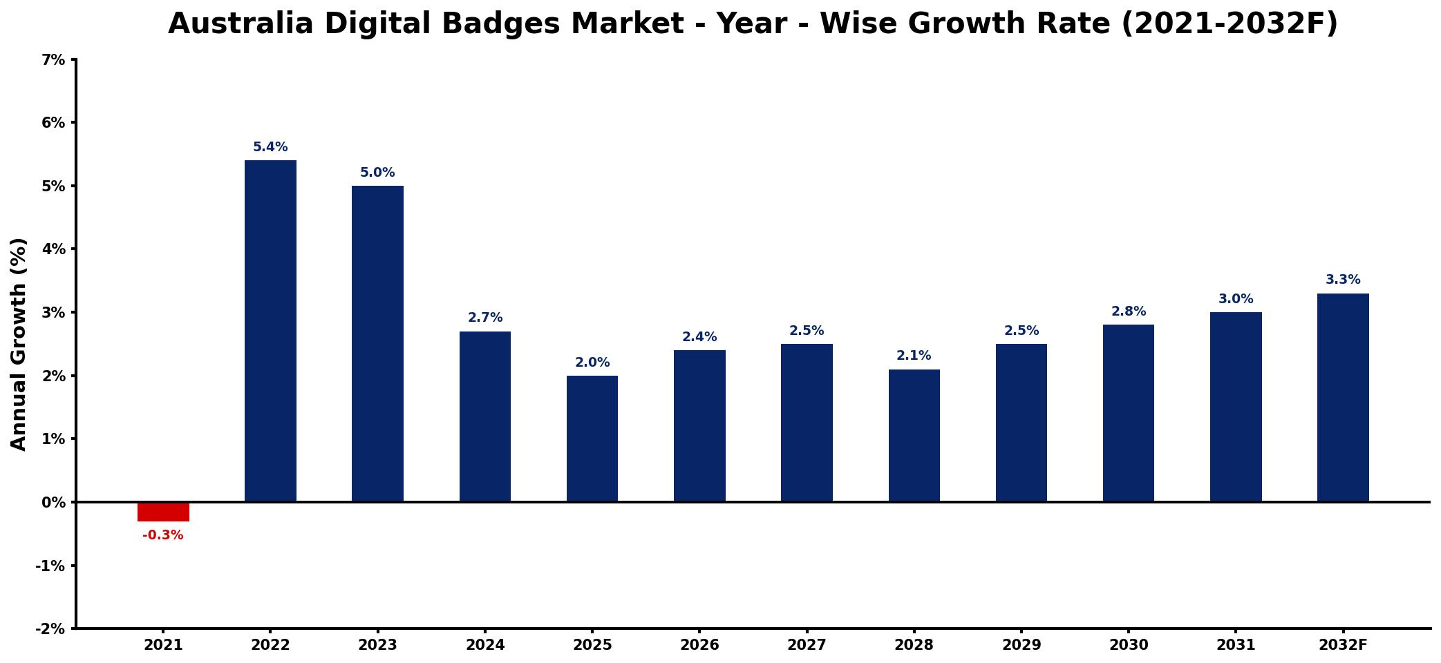 Australia Digital Badges Market Year-wise Growth Rate and Key Drivers